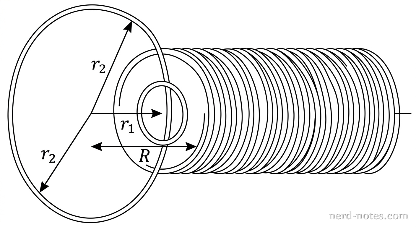 A long cylindrical solenoid of radius R is shown in perspective. Along its central longitudinal axis, two circular wire loops are drawn co-axially. Loop 1 is located inside the solenoid with a radius r_1 less than R. Loop 2 surrounds the solenoid with a radius r_2 greater than R. Both loops are oriented perpendicular to the central axis. Arrows indicate the radii R, r_1, and r_2 clearly. No other labels, lines, text, or axes appear.
