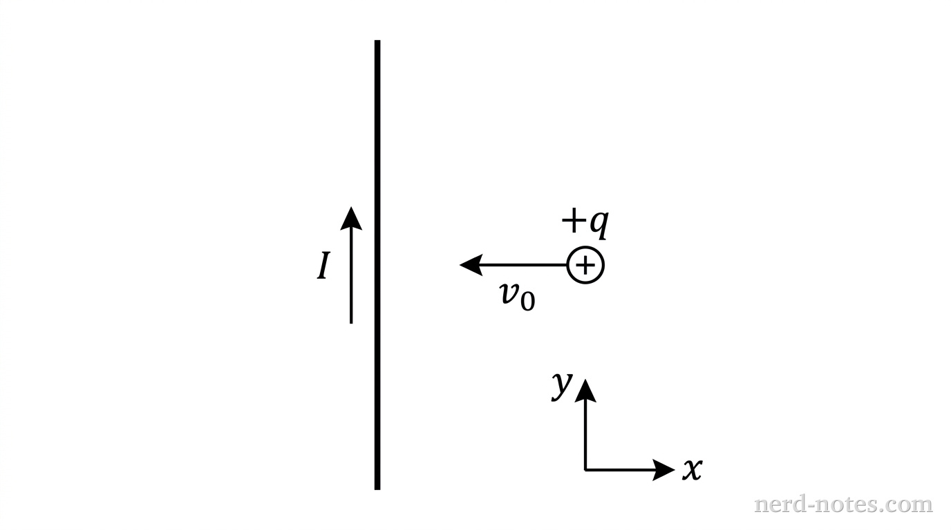 A vertical long straight wire lies along the y-axis, with an upward arrow labeled I indicating electric current flowing in the +y-direction. To the right of the wire on the positive x-axis, at position (d,0), a small circle with a plus sign represents a positively charged particle labeled +q. An arrow labeled v_0 originates at the particle and points horizontally to the left, directly toward the wire. A coordinate system with a horizontal x-axis and vertical y-axis is shown in the corner. No magnetic field lines, forces, or trajectories are drawn. No other labels, lines, text, or axes appear.