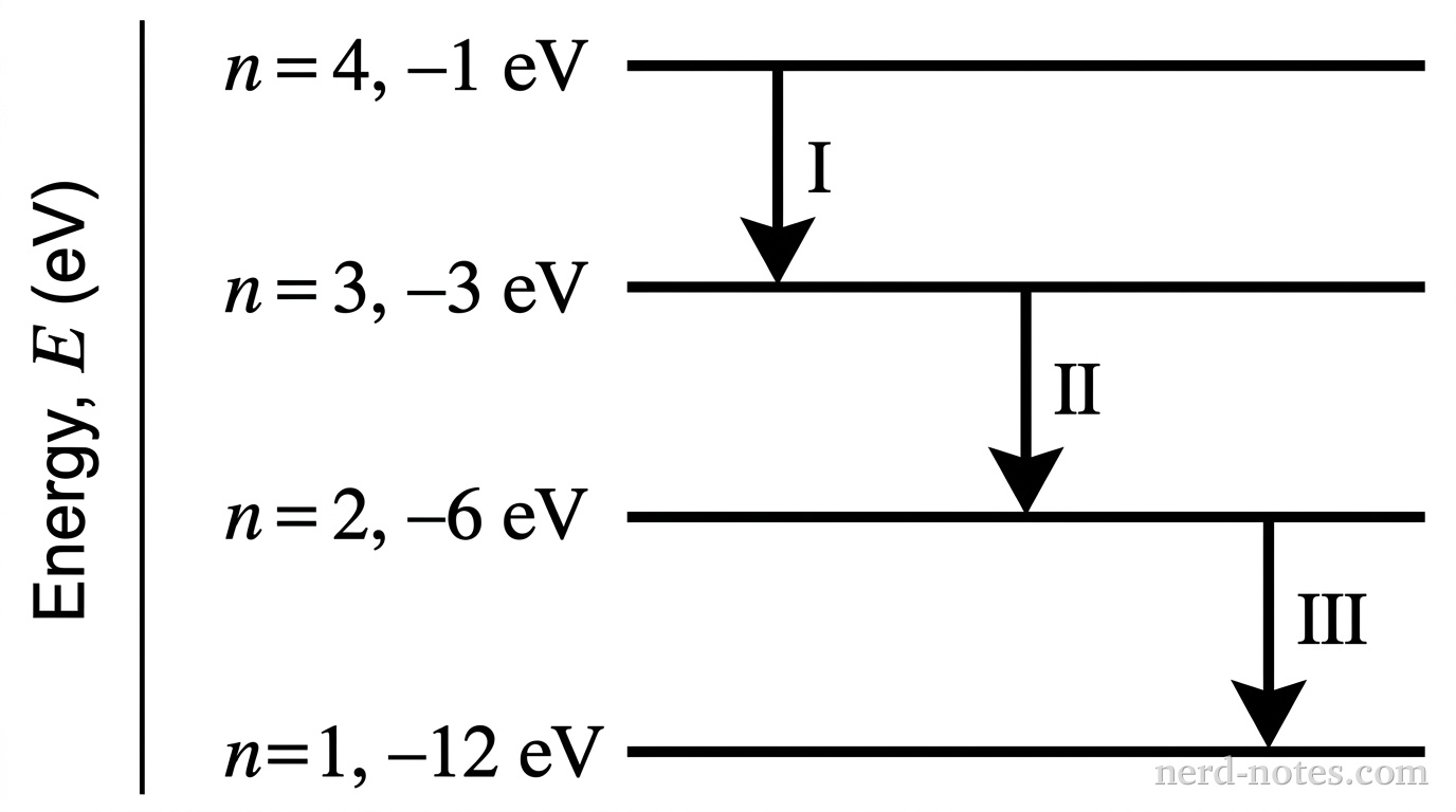 An energy level diagram with a vertical axis on the left labeled Energy, E (eV). Four horizontal lines represent the energy levels: n=1 at -12 eV, n=2 at -6 eV, n=3 at -3 eV, and n=4 at -1 eV. Three downward vertical arrows represent transitions: Arrow I goes down from level n=4 to n=3, arrow II goes down from level n=3 to n=2, and arrow III goes down from level n=2 to n=1. No other labels, lines, text, or axes appear.