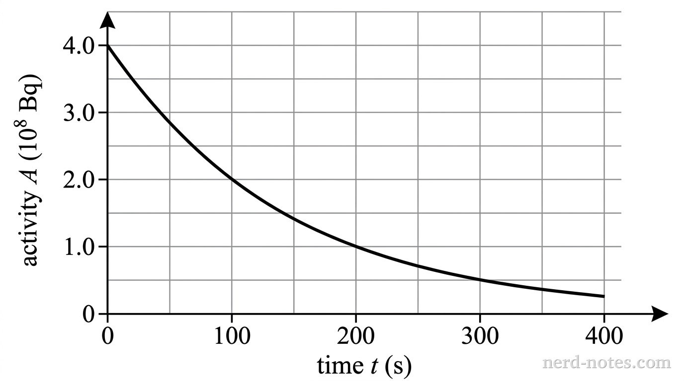 A quantitative line graph of activity versus time. The horizontal axis is labeled time t (s) with major tick marks at 0, 100, 200, 300, and 400. The vertical axis is labeled activity A (10^8 Bq) with major tick marks at 0, 1.0, 2.0, 3.0, and 4.0. A smooth decreasing exponential decay curve starts at (0, 4.0), passes through (100, 2.0), (200, 1.0), (300, 0.5), and terminates at (400, 0.25). Light rectangular grid lines extend from all tick marks across the plotting region. No other labels, lines, text, or axes appear.