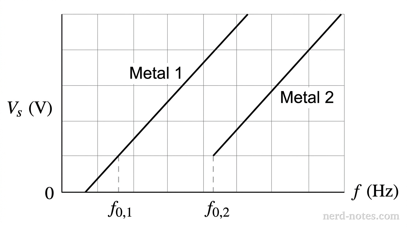 A two-dimensional Cartesian graph plotting stopping potential V_s on the vertical axis against light frequency f on the horizontal axis. The vertical axis is labeled V_s \text{ (V)} and the horizontal axis is labeled f \text{ (Hz)}. Two straight, parallel lines with positive slopes are drawn. The left line is labeled Metal 1, intersecting the horizontal axis at a lower frequency f_{0,1} and extending upward and to the right. The right line is labeled Metal 2, intersecting the horizontal axis at a higher frequency f_{0,2} and extending upward and to the right parallel to Metal 1. Dashed vertical lines drop from the horizontal intercepts to labeled points f_{0,1} and f_{0,2} on the f-axis. Both lines have the same slope. No other labels, lines, text, or axes appear.