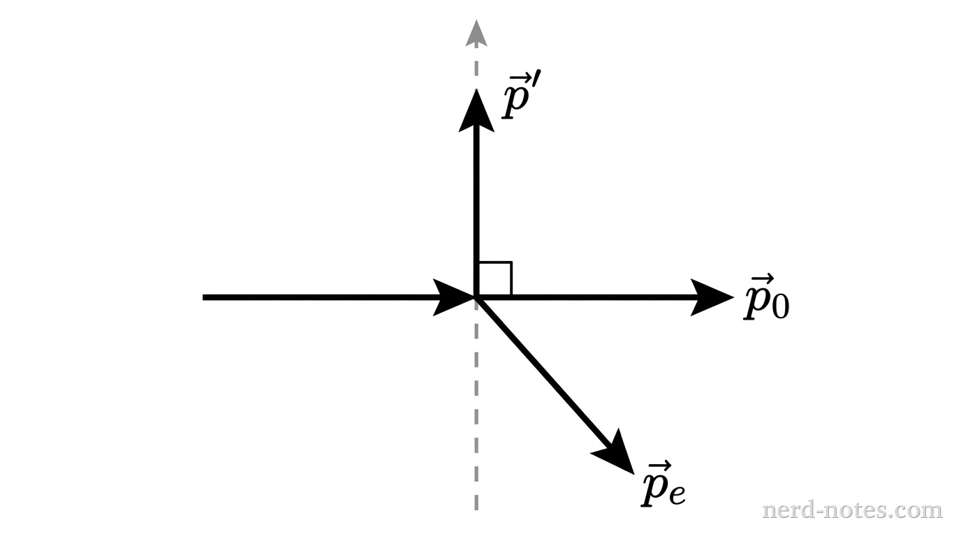 A 2D coordinate diagram showing momentum vectors before and after a collision. A horizontal vector labeled p_0 points to the right along the positive x-axis, representing the incident photon momentum. At the origin, a dashed vertical axis extends upward along the positive y-axis, where a second vector labeled p_prime points straight upward at a 90-degree angle to p_0, representing the scattered photon momentum. A third vector labeled p_e starts at the origin and points into the fourth quadrant (downward and to the right) at an angle relative to the x-axis, representing the recoiling electron momentum. A right-angle symbol is drawn between p_0 and p_prime at the origin. No other labels, lines, text, or axes appear.
