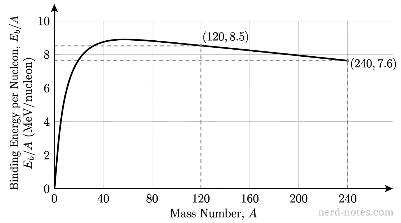 A two-dimensional Cartesian graph plotting binding energy per nucleon in MeV per nucleon versus mass number A. The horizontal axis is labeled Mass Number, A, with major grid lines and ticks at 0, 40, 80, 120, 160, 200, and 240. The vertical axis is labeled Binding Energy per Nucleon, E_b/A (MeV/nucleon), with major grid lines and ticks from 0 to 10 in increments of 2. A smooth curve starts at the origin, rises rapidly to a peak near A = 56 at approximately 8.8 MeV/nucleon, and then gradually slopes downward to the right. A dashed horizontal line extends from 8.5 on the vertical axis to a labeled point at (120, 8.5) on the curve, with a vertical dashed line dropping to 120 on the horizontal axis. A second dashed horizontal line extends from 7.6 on the vertical axis to a labeled point at (240, 7.6) on the curve, with a vertical dashed line dropping to 240 on the horizontal axis. No other labels, lines, text, or axes appear.