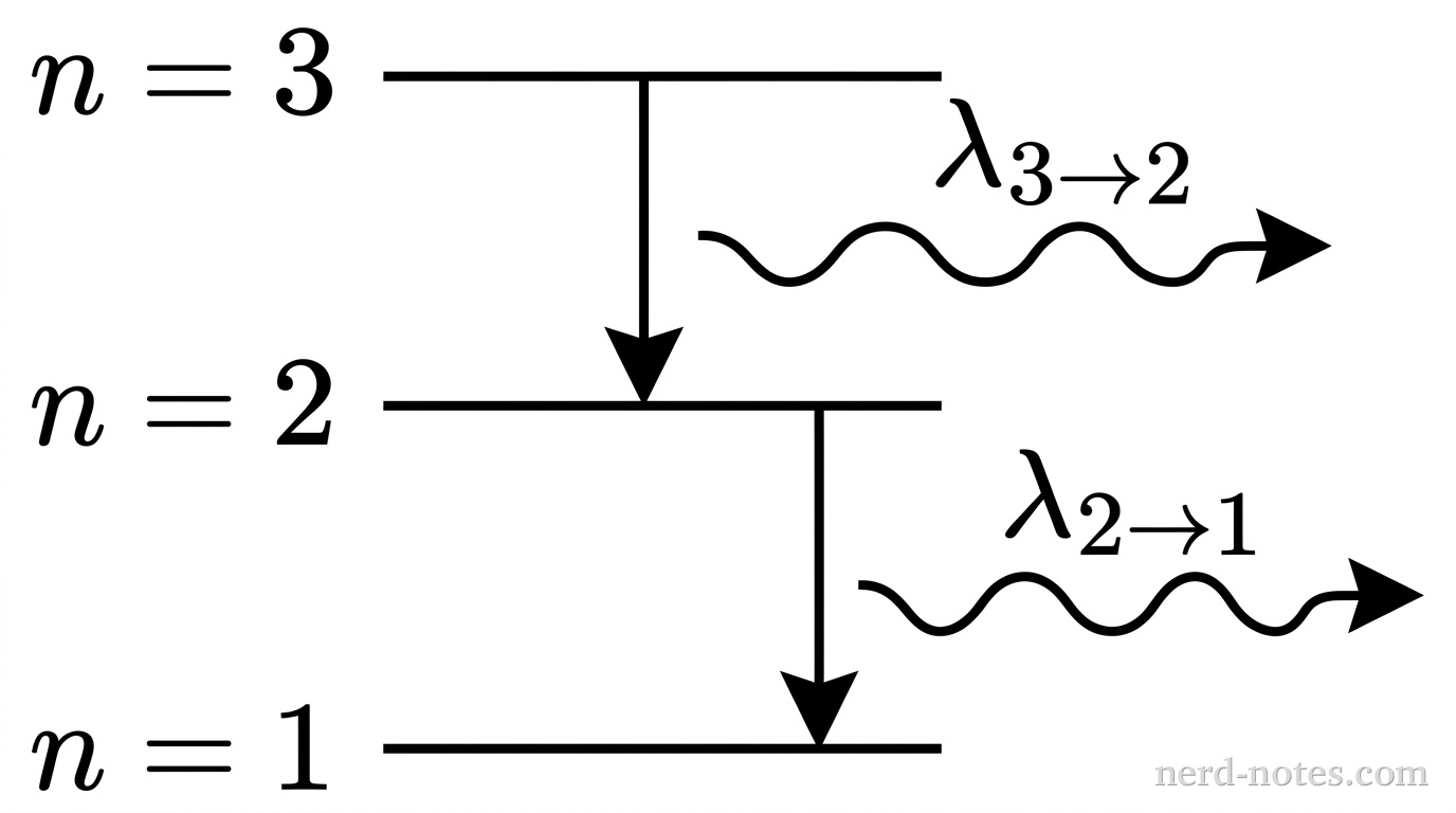 An energy level diagram showing three horizontal black line segments stacked vertically. The lowest segment is labeled n = 1 on the left side, the middle segment is labeled n = 2, and the top segment is labeled n = 3. A downward vertical arrow starts on the n = 3 line and ends on the n = 2 line, accompanied by a rightward-pointing wavy arrow labeled \(\lambda_{3\to 2}\). A second downward vertical arrow starts on the n = 2 line and ends on the n = 1 line, accompanied by a rightward-pointing wavy arrow labeled \(\lambda_{2\to 1}\). The vertical distance between n = 1 and n = 2 is drawn larger than the distance between n = 2 and n = 3. No other labels, lines, text, or axes appear.