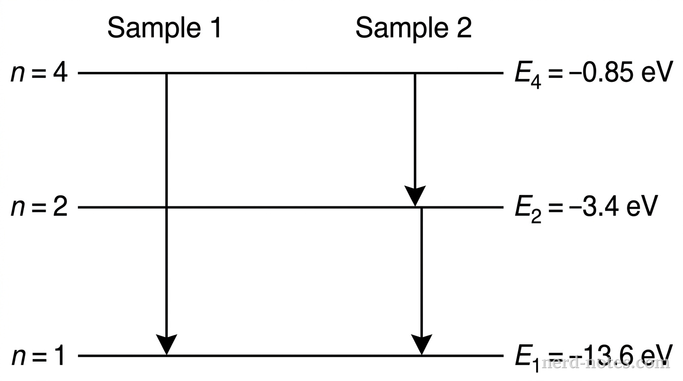 An energy level diagram showing three horizontal parallel lines representing stationary energy states of hydrogen. The lowest horizontal line is labeled n = 1 at the left and E_1 = -13.6 eV at the right. The middle horizontal line is labeled n = 2 at the left and E_2 = -3.4 eV at the right. The top horizontal line is labeled n = 4 at the left and E_4 = -0.85 eV at the right. On the left side, under the header Sample 1, a single downward vertical arrow extends directly from n = 4 to n = 1. On the right side, under the header Sample 2, two connected downward vertical arrows extend in sequence: the first from n = 4 to n = 2, and the second from n = 2 to n = 1. No other labels, lines, text, or axes appear.