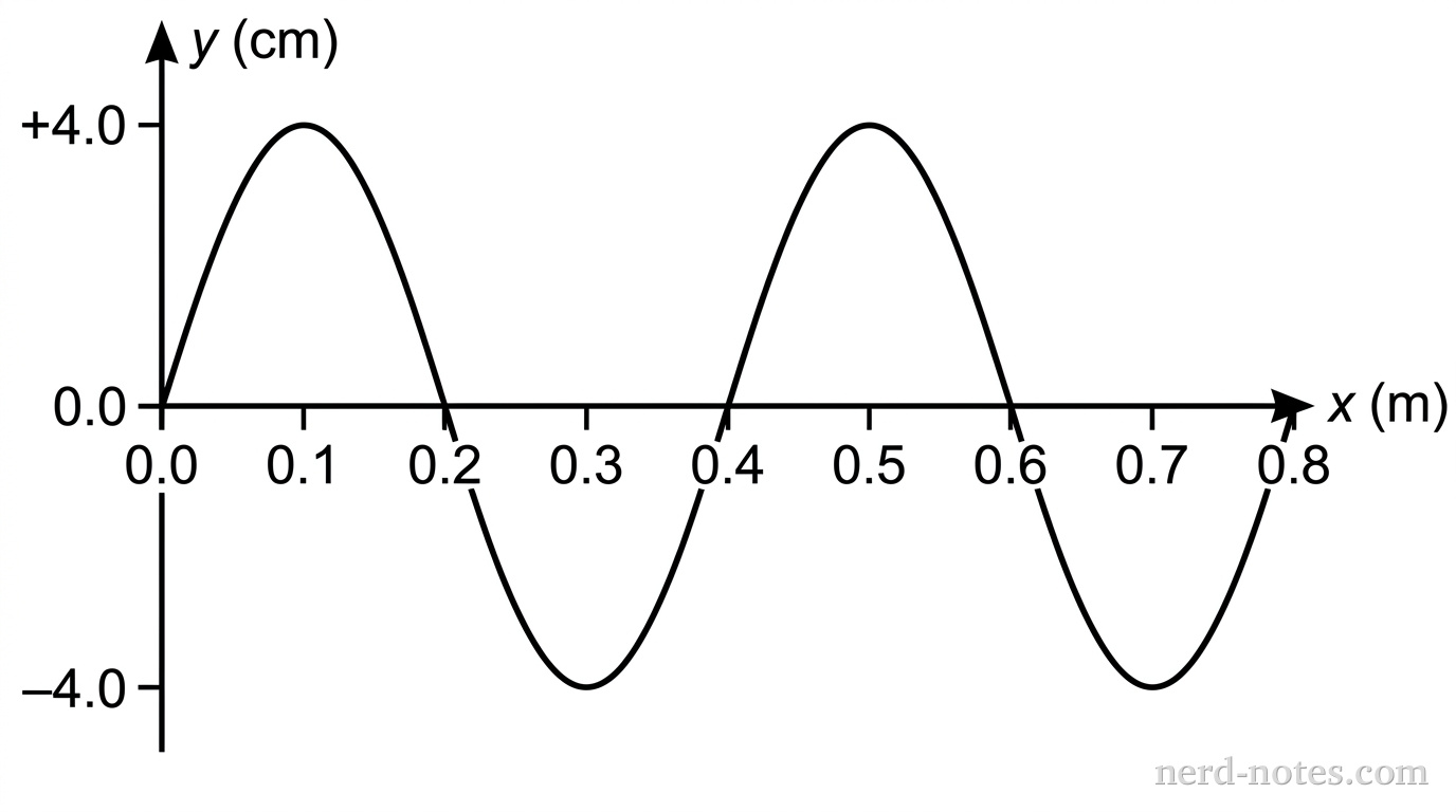 A Cartesian graph showing vertical displacement y in centimeters on the vertical axis against horizontal position x in meters on the horizontal axis. The horizontal axis ranges from 0.0 to 0.8 meters with major tick marks every 0.1 meters labeled 0.0, 0.1, 0.2, 0.3, 0.4, 0.5, 0.6, 0.7, 0.8. The vertical axis ranges from -4.0 to +4.0 centimeters with tick marks at -4.0, 0.0, and +4.0. A smooth sinusoidal curve starts at (0.0, 0.0), rises to a crest at (0.1, +4.0), crosses zero at (0.2, 0.0), reaches a trough at (0.3, -4.0), crosses zero at (0.4, 0.0), reaches a crest at (0.5, +4.0), crosses zero at (0.6, 0.0), reaches a trough at (0.7, -4.0), and ends at zero at (0.8, 0.0). No other labels, lines, text, or axes appear.
