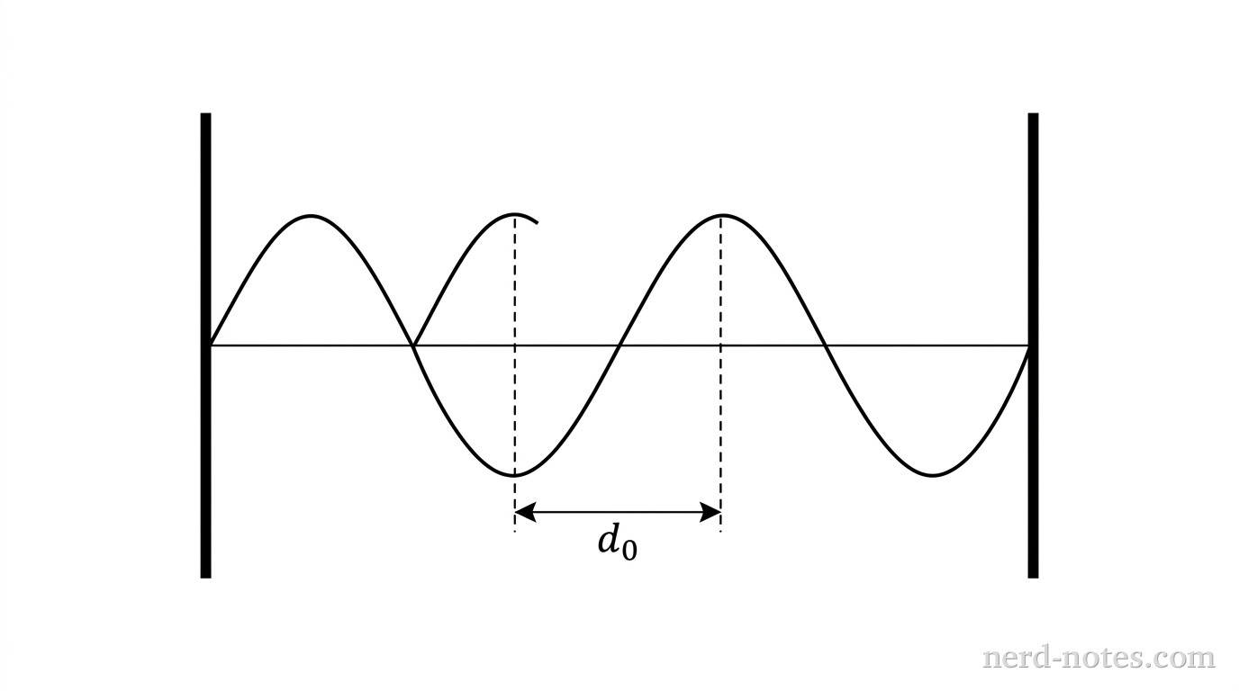 A horizontal diagram of a microwave cavity bounded by two vertical thick line segments representing reflective metal walls at x = 0 and x = L. A horizontal central axis line runs between the walls. A sinusoidal wave envelope representing the electric field is drawn between the walls with nodes at both walls. Two adjacent antinodes at peaks of the wave envelope are indicated with vertical dashed lines down to a horizontal double-headed arrow labeled d_0. No other labels, lines, text, or axes appear.