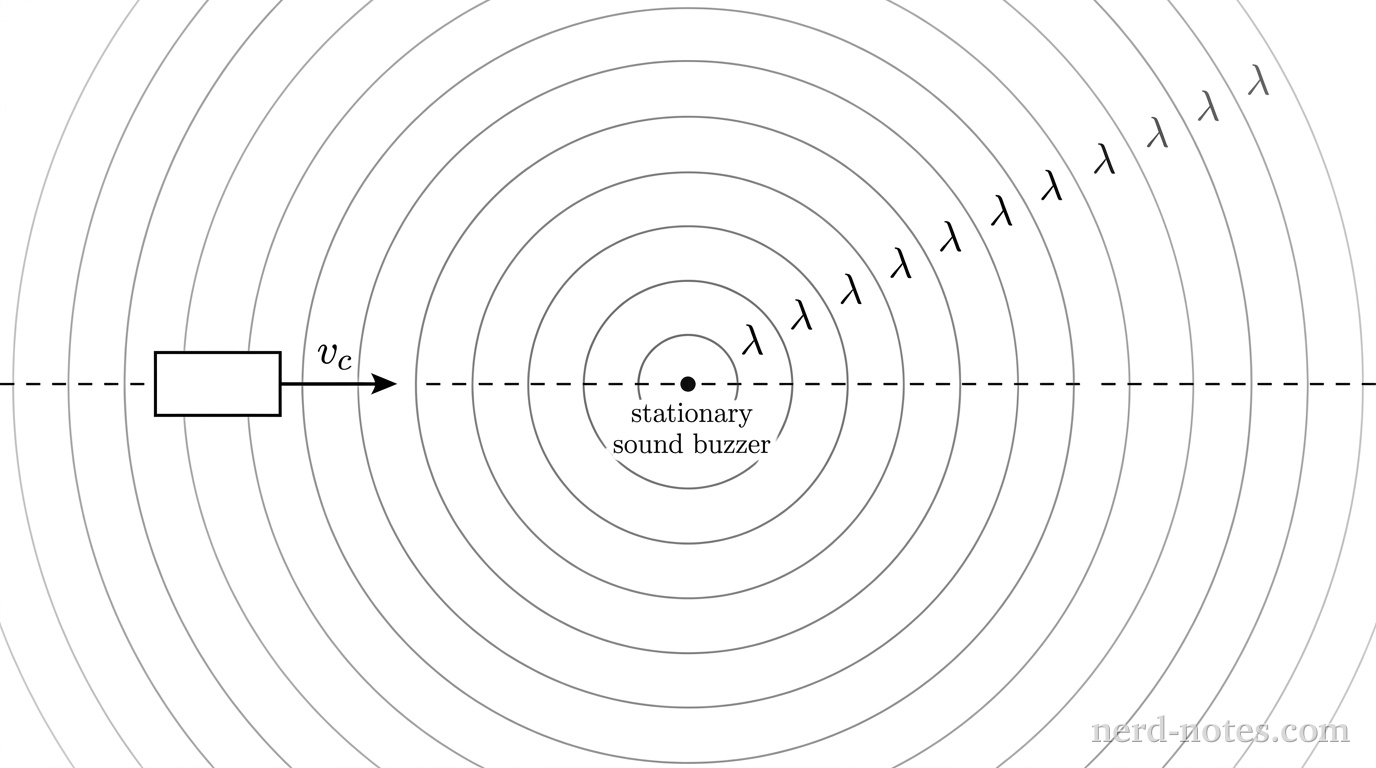A car moving at constant speed toward a stationary sound source.