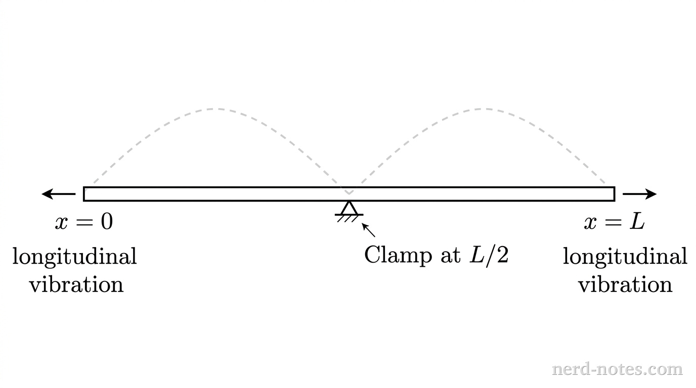 A horizontal thin metallic rod of total length L is supported at its midpoint by a small clamp labeled Clamp at L/2. The left end of the rod is at x = 0 and the right end is at x = L. Small arrows labeled longitudinal vibration point left and right at both ends. A light dashed curve above the rod depicts a fundamental standing wave envelope with a displacement node at x = L/2 and antinodes at x = 0 and x = L. No other labels, lines, text, or axes appear.