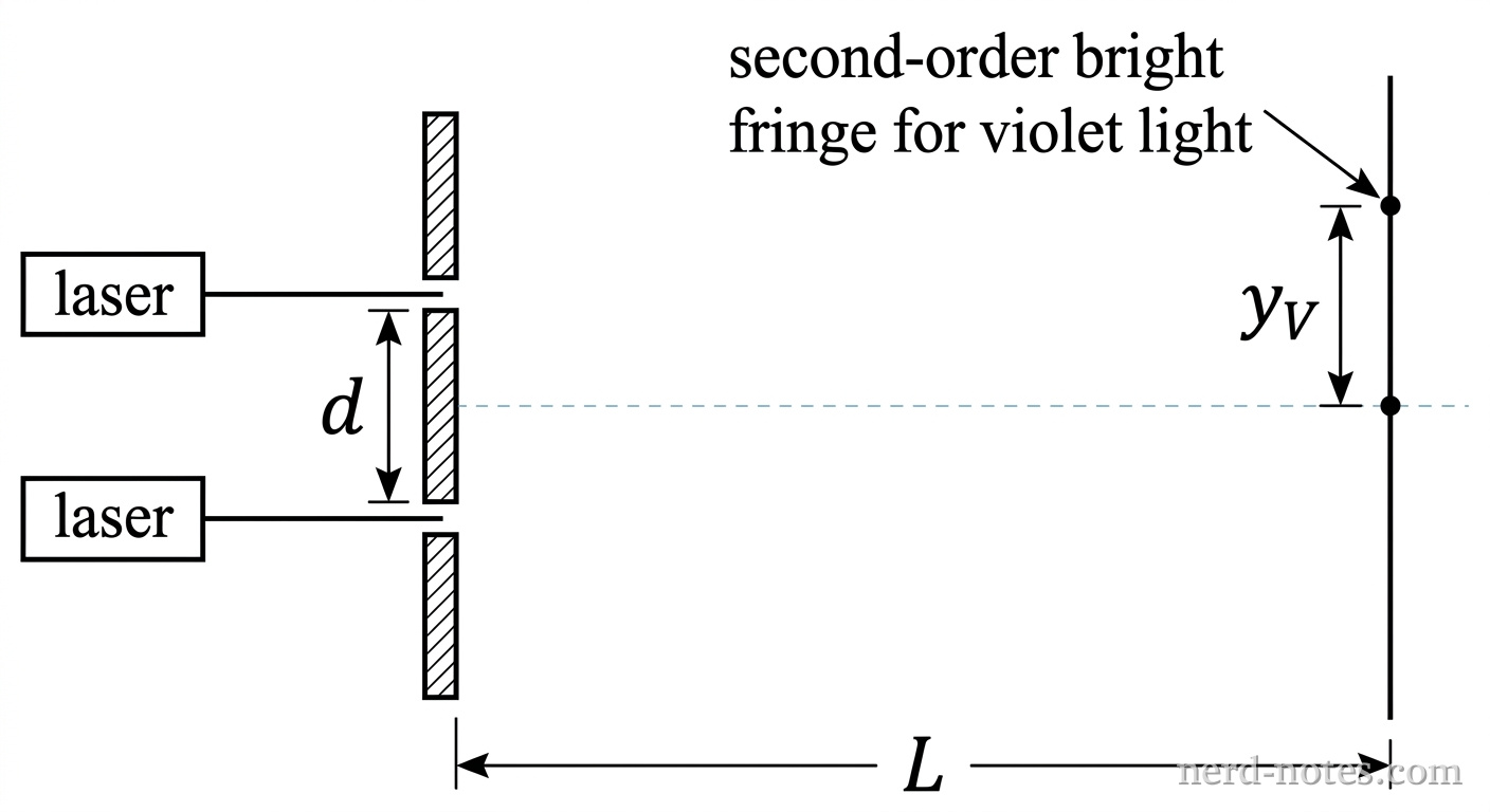 A horizontal optical setup viewed from above. On the left, light from two lasers passes through a barrier with two narrow slits separated by distance d. The light travels to a screen at distance L on the right. On the screen, a central axis is marked, and the second-order bright fringe for violet light is located at distance y_V above the central axis. No other labels, lines, text, or axes appear.