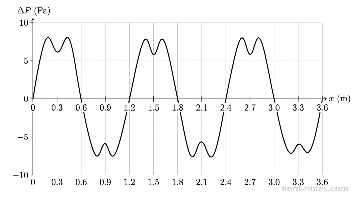 A Cartesian graph showing gauge pressure delta P in pascals on the vertical axis against position x in meters on the horizontal axis. The horizontal axis extends from x = 0 to x = 3.6 meters with labeled grid ticks at every 0.3 meters: 0, 0.3, 0.6, 0.9, 1.2, 1.5, 1.8, 2.1, 2.4, 2.7, 3.0, 3.3, and 3.6. The vertical axis extends from -10 to +10 pascals with labeled ticks at -10, -5, 0, 5, and 10. A smooth solid curve represents a complex periodic wave. Starting at (0, 0), the curve rises to a positive double-peaked crest between x = 0 and x = 0.6 meters, crosses zero at x = 0.6 meters, forms a matching inverted double-trough trough between x = 0.6 and x = 1.2 meters, and returns to zero at x = 1.2 meters. This complete complex pattern repeats identically from x = 1.2 to x = 2.4 meters and again from x = 2.4 to x = 3.6 meters. No other labels, lines, text, or axes appear.
