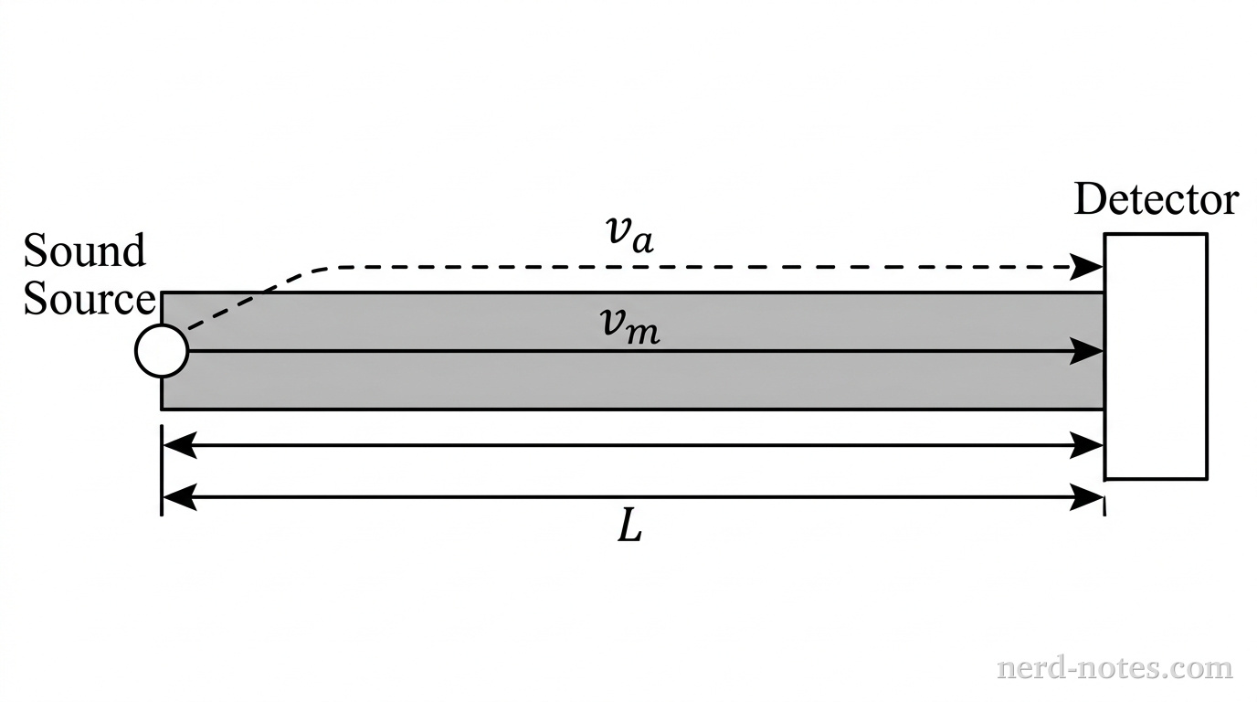 A long horizontal gray rectangular shape represents a metal bar of length \(L\). On the left end of the bar, a small circle labeled 'Sound Source' emits two horizontal arrow paths toward the right: one straight solid arrow inside the bar labeled \(v_m\), and one dashed arrow in the air above the bar labeled \(v_a\). At the right end of the bar, a vertical box labeled 'Detector' is positioned to receive both wave paths. Below the metal bar, a double-headed horizontal dimension arrow spans the entire length of the bar and is labeled \(L\). No other labels, lines, text, or axes appear.