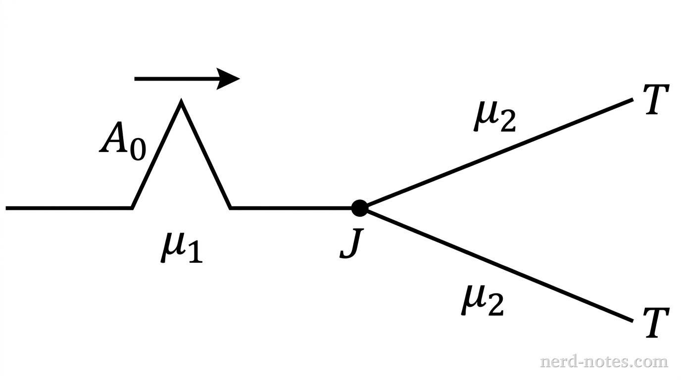 A horizontal line representing wire 1 with linear mass density \mu_1 extends from the left to a central junction node labeled J. An upright triangular wave pulse labeled A_0 is drawn on wire 1, with a horizontal arrow above it pointing rightward indicating its direction of travel. At node J, the wire splits into two identical strands extending to the right at small symmetrical angles above and below the horizontal, representing wire 2 and wire 3, both labeled with linear mass density \mu_2. All three wires are depicted under tension T. No other labels, arrows, lines, or axes appear.