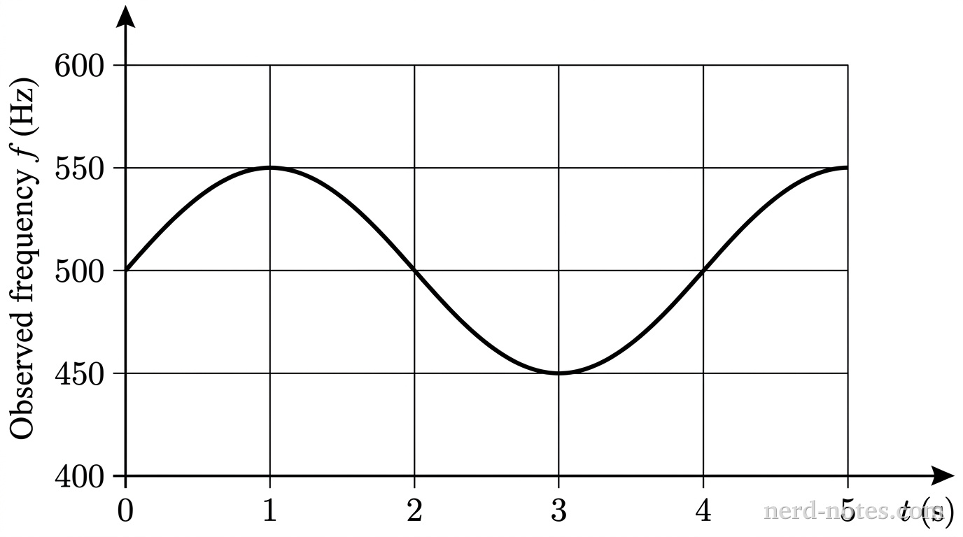 Observed frequency versus time for the rotating sound source.