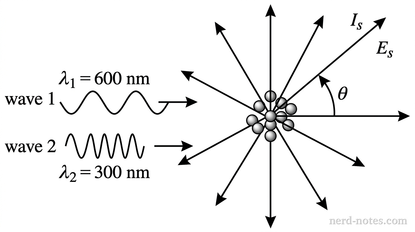 A horizontal schematic showing two incident electromagnetic waves labeled wave 1 with wavelength \lambda_1 = 600\text{ nm} and wave 2 with wavelength \lambda_2 = 300\text{ nm} traveling to the right toward a cluster of small spherical atmospheric molecules. From the center of the molecule cluster, scattered wave rays spread outward in radial directions. One scattered ray is directed upward at an angle \theta relative to the incident direction. Labels mark the scattered wave intensity I_s and scattered electric field amplitude E_s. No other labels, lines, text, or axes appear.