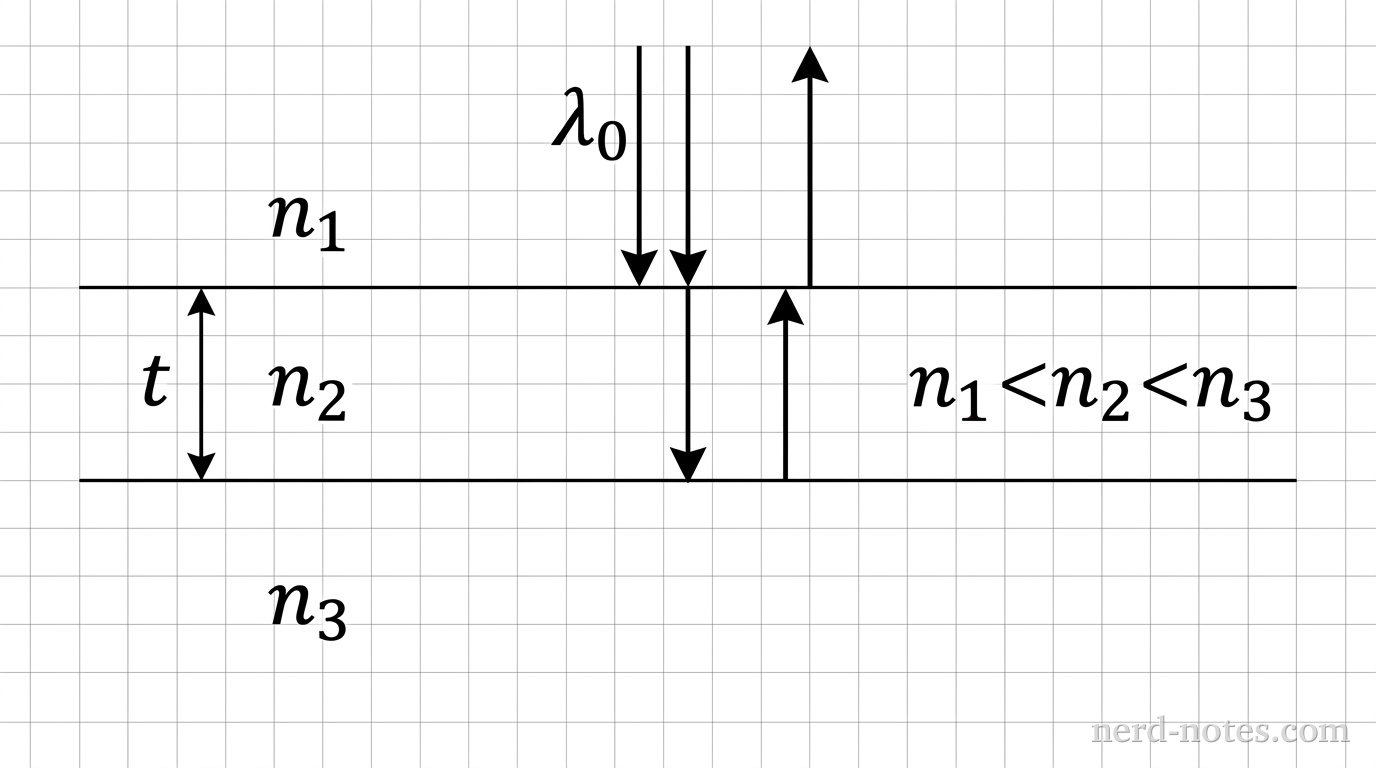 A diagram showing three horizontal layers representing optical media. The top layer is labeled n_1. Below it is a middle layer of uniform vertical thickness t, labeled n_2. Below the middle layer is a thick bottom layer labeled n_3, with the inequality n_1 < n_2 < n_3 indicated. A single ray of light with wavelength \lambda_0 enters from the top layer n_1, moving downward perpendicular to the top interface between n_1 and n_2. At the top interface, a reflected ray arrow points back upward into n_1. A transmitted ray arrow continues downward through the layer n_2 of thickness t, hits the lower interface between n_2 and n_3, and reflects upward, passing back out through n_1. No other labels, lines, text, or axes appear.