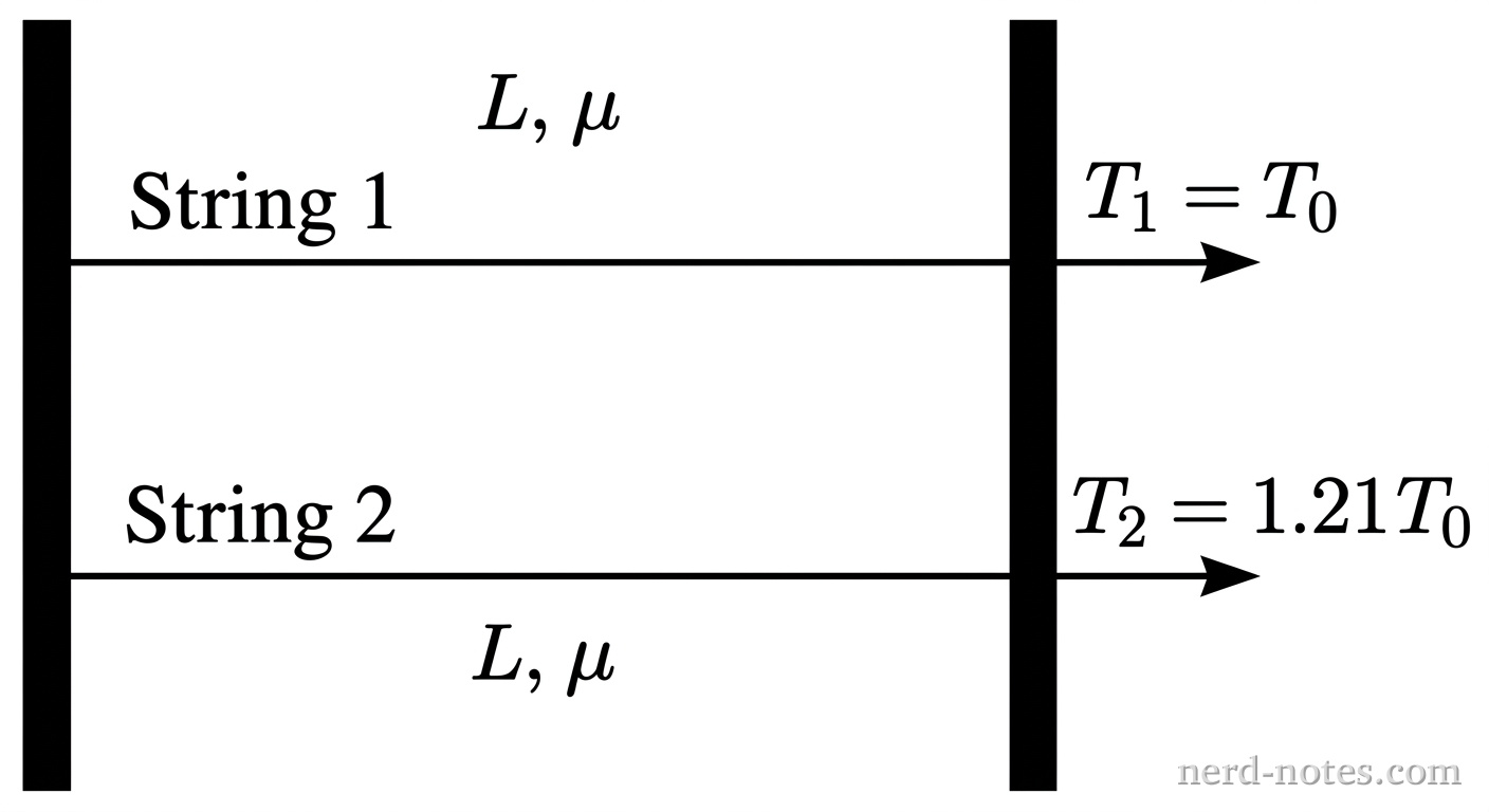 Two horizontal parallel line segments of equal length are aligned vertically, representing two vibrating strings labeled String 1 (top) and String 2 (bottom). Both strings are anchored at both ends to thick vertical black bars representing rigid supports. On the right side of String 1, a horizontal arrow pointing right is labeled T_1 = T_0. On the right side of String 2, a horizontal arrow pointing right is labeled T_2 = 1.21 T_0. Above the top string, text reads L and \mu. Below the bottom string, text reads L and \mu. No other labels, lines, text, or axes appear.