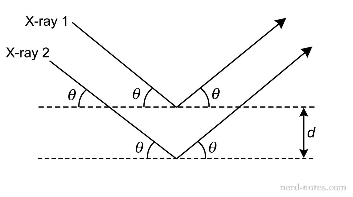 A schematic diagram showing X-ray reflection from two parallel atomic planes. Two horizontal dashed lines represent parallel planes of atoms separated vertically by a distance labeled d. Two parallel incoming arrows representing Ray 1 and Ray 2 extend from the upper-left toward the planes, each forming a glancing angle labeled \theta with the horizontal planes. Ray 1 strikes the upper plane and reflects upward and to the right at angle \theta. Ray 2 passes the upper plane, strikes the lower plane directly below the reflection point of Ray 1, and reflects upward and to the right parallel to Ray 1 at angle \theta. A double-headed vertical arrow between the two horizontal dashed lines is labeled d. No other labels, lines, text, or axes appear.