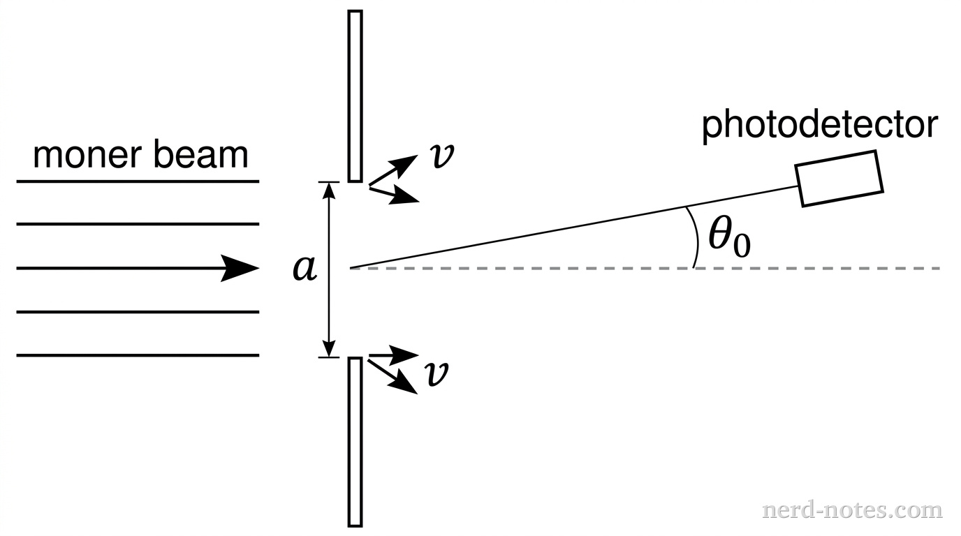 A schematic showing a monochromatic laser beam propagating from the left toward a single slit of width a. Arrows pointing outward on the slit edges indicate the expanding width labeled v. To the right of the slit, a photodetector is positioned at a fixed angle theta_0 relative to the central horizontal axis. No other labels, lines, text, or axes appear.