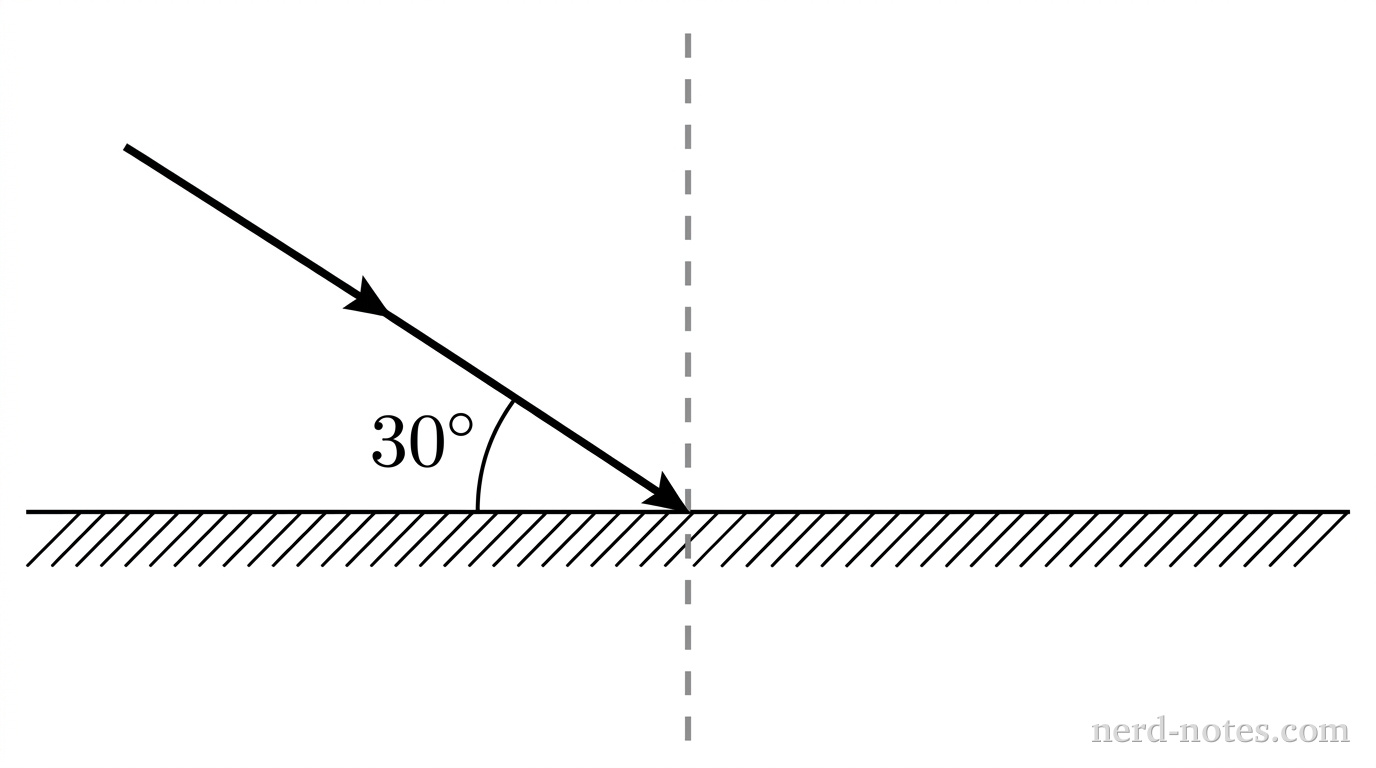 A horizontal line represents a flat plane mirror with hatching underneath indicating the non-reflective side. A vertical dashed line perpendicular to the mirror surface represents the normal at the point of incidence. A solid line with an arrow pointing toward the point of incidence represents the incident ray. The incident ray comes from the upper left and hits the mirror surface where the normal intersects it. An arc and text label indicate that the angle between the incident ray and the horizontal mirror surface is 30^\circ. No reflected ray is shown. No other labels, lines, text, or axes appear.