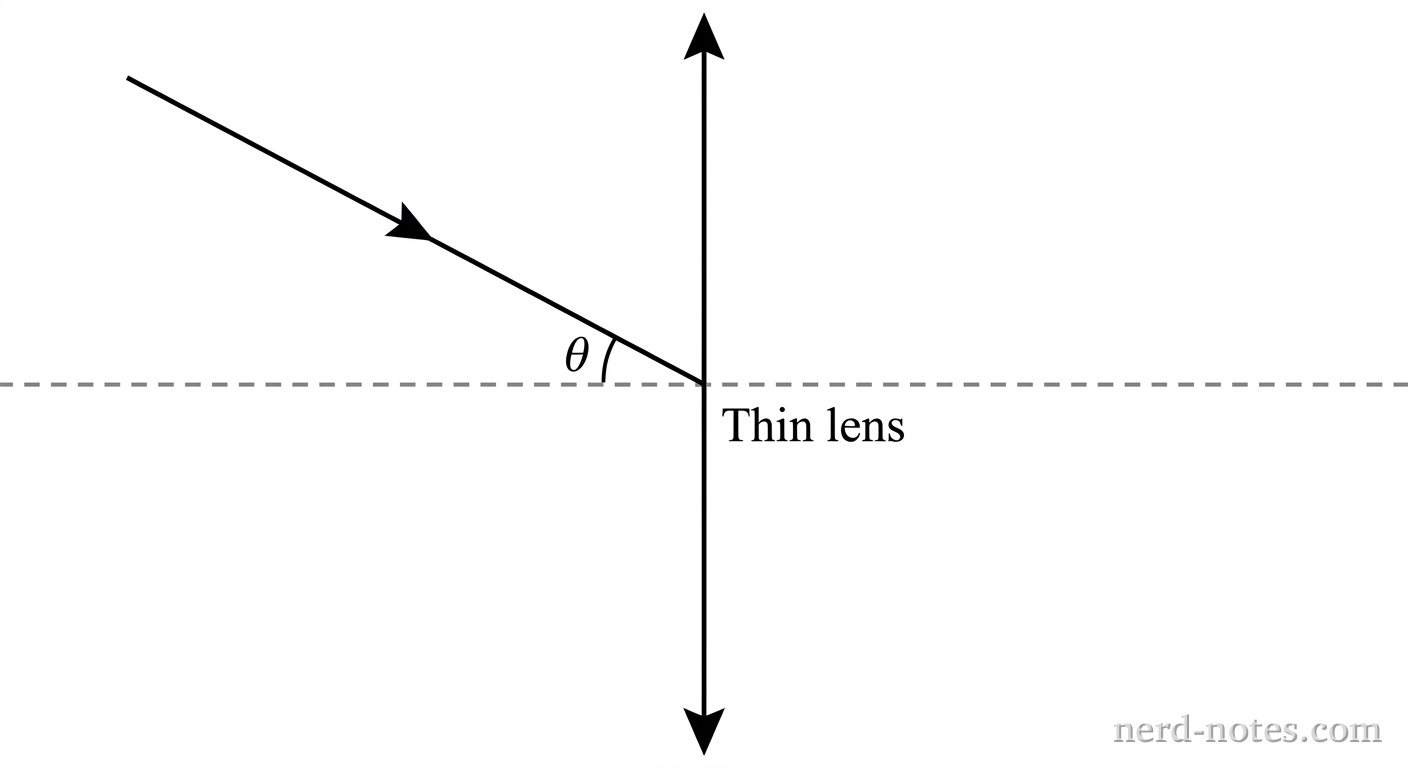 A schematic diagram on a white background showing a vertical thin converging lens centered at the origin of a two-dimensional coordinate system. A horizontal dashed line extends along the x-axis to represent the principal axis of the lens. The lens is depicted as a vertical line segment with small outward-pointing arrowheads at both top and bottom ends, labeled 'Thin lens'. A single straight solid line with an arrowhead along it representing an incident light ray originates in the upper-left quadrant and points directly toward the center point where the vertical lens intersects the horizontal principal axis. The incident ray forms an angle \(\theta\) with the principal axis. No rays, lines, or labels appear to the right of the vertical lens. No other labels, lines, text, or axes appear.
