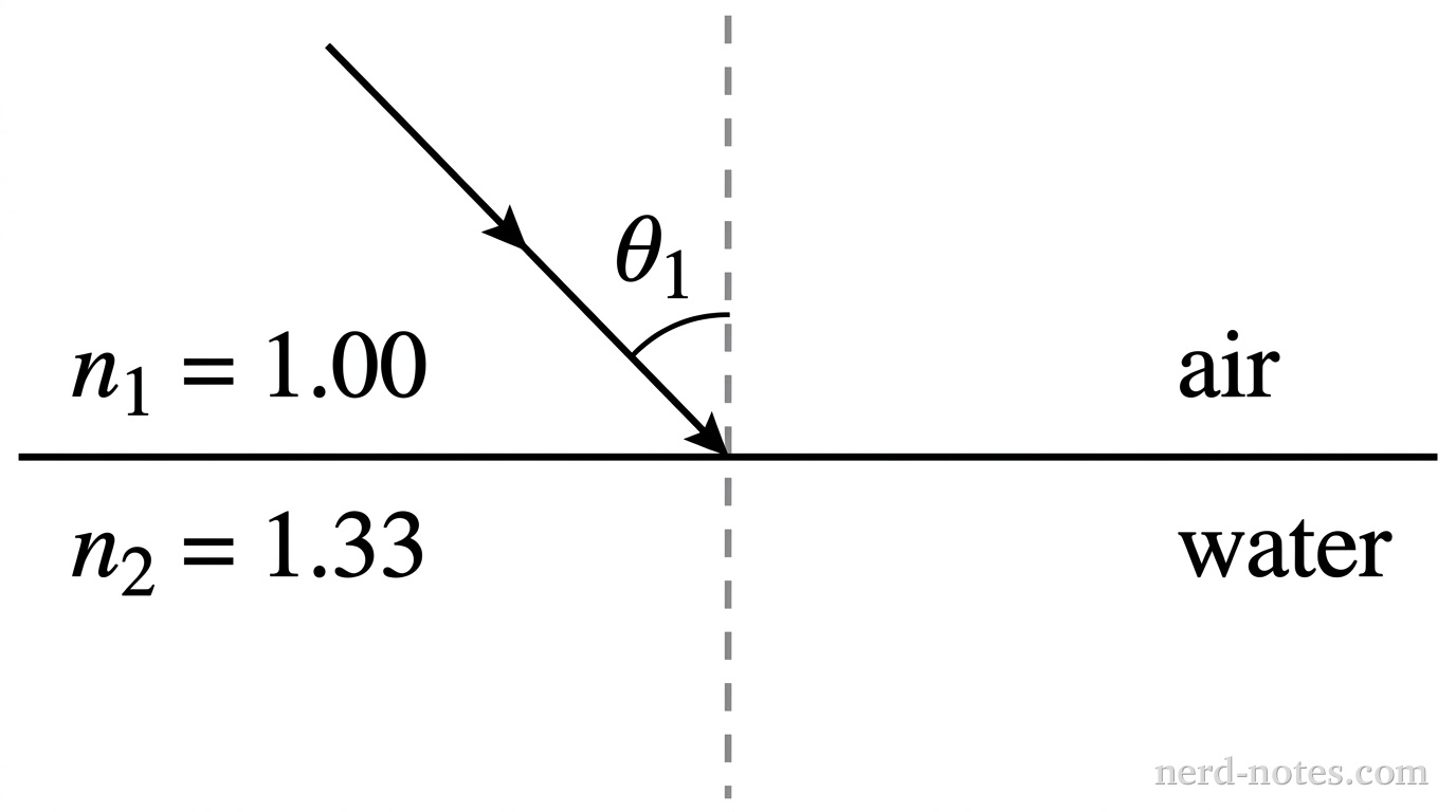 A horizontal line represents the boundary between air (above, labeled n_1 = 1.00) and water (below, labeled n_2 = 1.33). A vertical dashed line passes perpendicularly through the boundary to represent the normal. A straight arrow representing an incident light ray originates in the upper-left region of the air section and travels downward and to the right, striking the boundary at the intersection point of the boundary and the normal line. The angle between the incident ray and the vertical dashed normal line in air is labeled \theta_1. No refracted or reflected rays are shown below or above the boundary. No other labels, lines, text, or axes appear.
