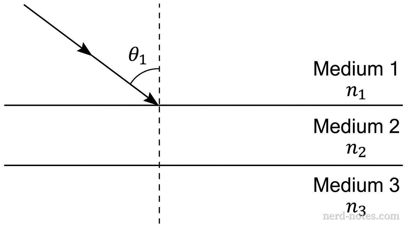 A rectangular diagram showing three stacked horizontal layers of transparent media labeled from top to bottom as Medium 1 with index \(n_1\), Medium 2 with index \(n_2\), and Medium 3 with index \(n_3\). The horizontal boundaries between the layers are parallel. A single straight light ray enters Medium 1 from the upper left, traveling downward and to the right toward the boundary between Medium 1 and Medium 2. A dashed vertical line perpendicular to the upper horizontal boundary represents the normal at the point of incidence. The angle between the incoming light ray and this normal line is labeled \(\theta_1\). No other labels, lines, text, or axes appear.