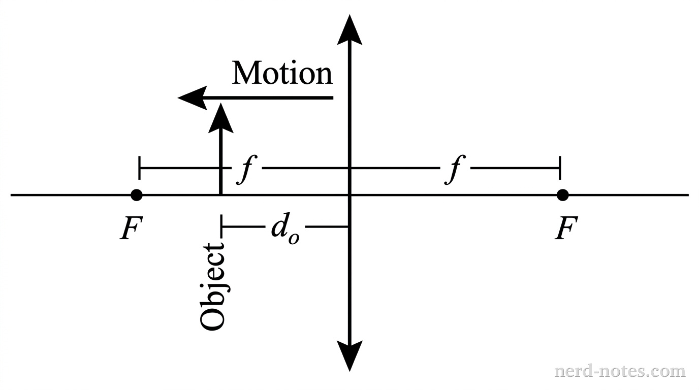A horizontal principal axis with a vertical double-headed arrow representing a converging thin lens at the center. Labeled focal points F are located at equal distances f on both sides of the lens. On the left side of the lens, a solid upright object arrow labeled 'Object' is placed at distance d_o from the lens, positioned between the lens and the left focal point F. A horizontal arrow labeled 'Motion' above the object arrow points leftward toward the lens, indicating movement away from the focal point F and toward the lens. No light rays, back-extensions, or image arrows are shown. No other labels, lines, text, or axes appear.