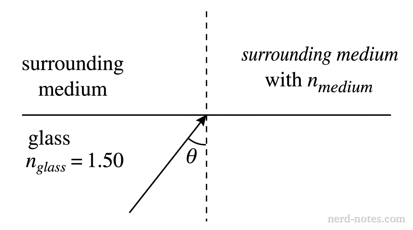 A horizontal line represents the flat boundary between two media. The lower region is labeled glass with n_glass equal to 1.50. The upper region is labeled surrounding medium with n_medium. A vertical dashed line indicates the normal to the boundary. A single incoming light ray originates in the lower glass region and travels upward and to the right, striking the interface at an angle theta relative to the normal line. No reflected or refracted rays are shown. No other lines or labels appear.