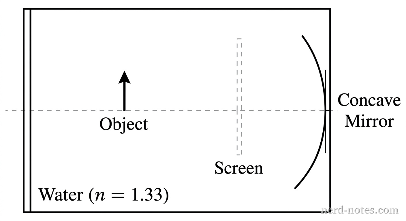 A schematic diagram showing a concave spherical mirror and an illuminated object inside a water-filled tank. A horizontal dashed line representing the principal axis passes through the center of a vertical curved line representing the concave mirror on the right side. On the left side of the principal axis, an upright solid arrow labeled 'Object' sits at a distance from the mirror. A vertical dashed rectangle labeled 'Screen' is placed between the object and the mirror along the principal axis. The entire arrangement of the object, screen, and concave mirror is enclosed within a rectangular outline labeled 'Water (n = 1.33)'. No light rays, construction lines, or images are drawn. No other labels, lines, text, or axes appear.
