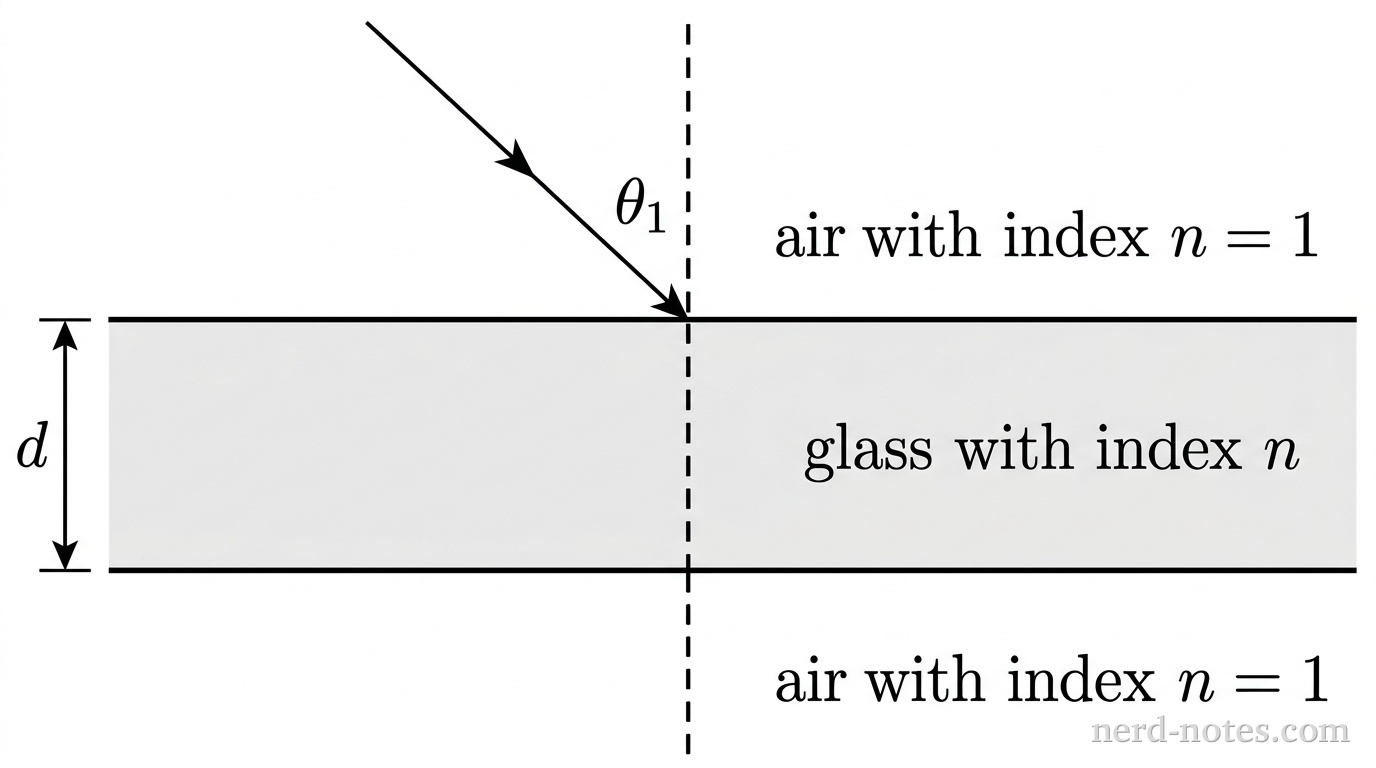 Incident ray approaching a flat glass slab of thickness d.