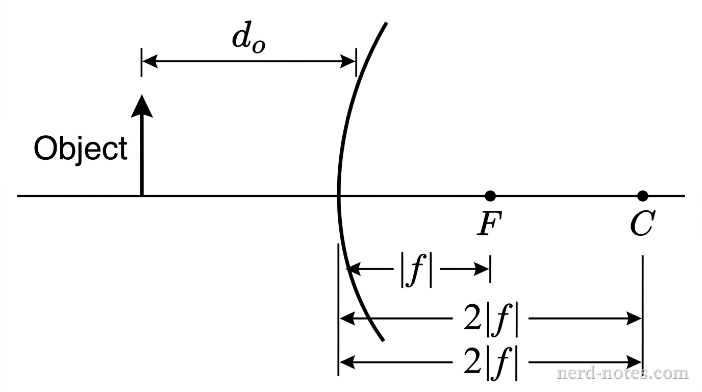 A horizontal line represents the principal axis. A curved arc convex toward the left represents a convex mirror, with its reflective surface facing left. To the left of the mirror, a vertical upright arrow labeled 'Object' stands on the principal axis at a distance d_o from the mirror surface. To the right of the mirror, along the principal axis, two points are marked: the focal point labeled F at distance |f| from the surface, and the center of curvature labeled C at distance 2|f| from the surface. No light rays, back-extensions, or images are drawn. No other labels, lines, text, or axes appear.