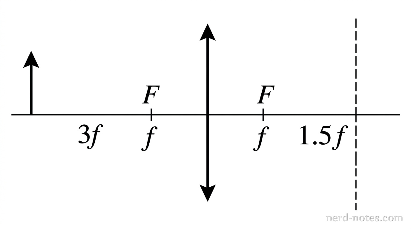 A horizontal axis represents the principal axis of an optical setup. A thin converging lens, depicted as a vertical line with outward-pointing arrowheads at both ends, is positioned at the origin. Labeled tick marks for focal points F appear on the principal axis at distance f to the left and right of the lens. An upright vertical arrow representing an object stands at a distance of 3f to the left of the lens. A vertical dashed line representing a screen stands at a distance of 1.5f to the right of the lens. No rays, images, or construction lines are drawn. No other labels, lines, text, or axes appear.
