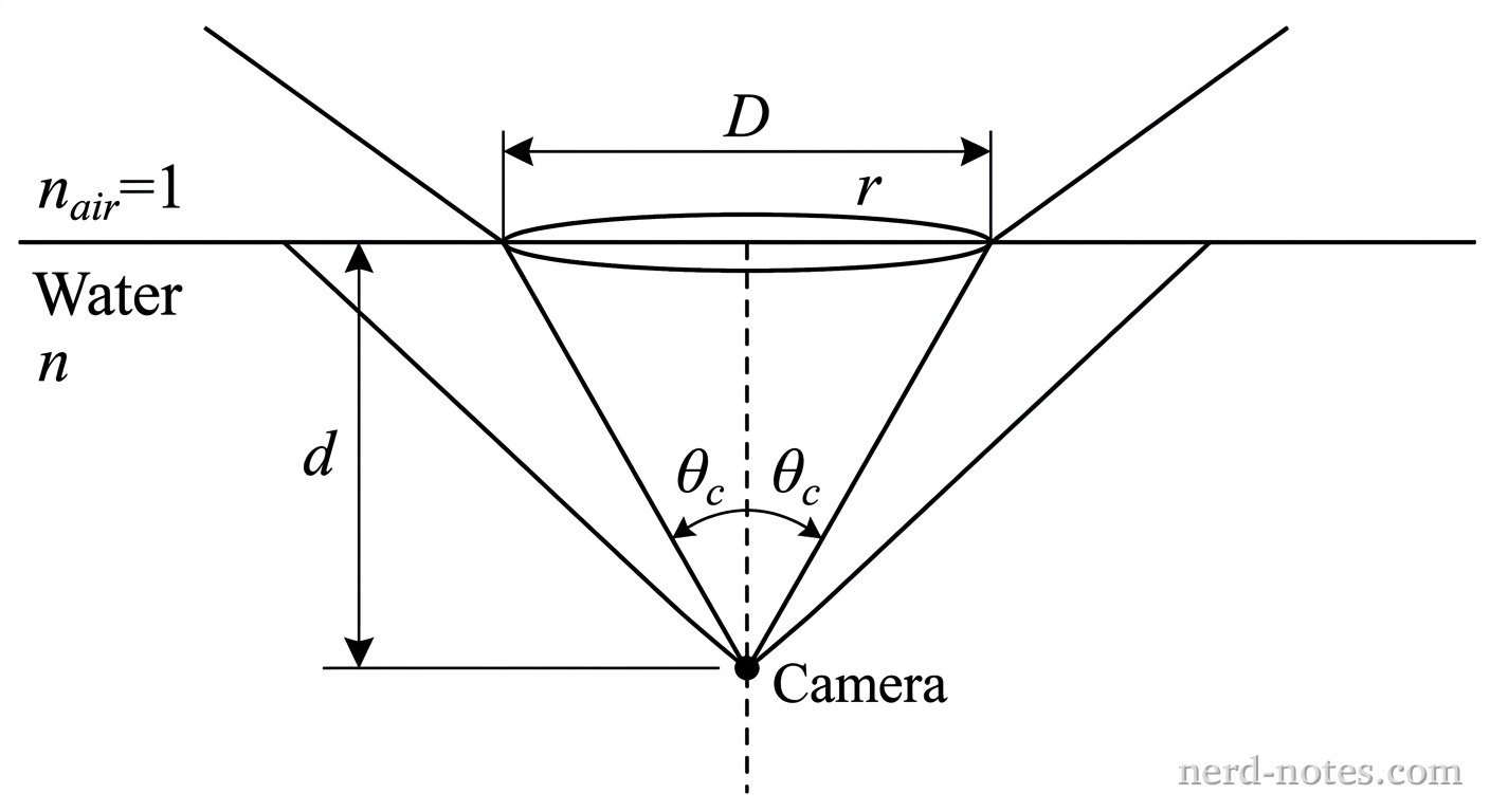 A physical setup diagram showing a side cross-sectional view of water with a flat horizontal surface separating air above (index n_air = 1) and water below (index n). An underwater camera is positioned at depth d below the surface along a central vertical dashed axis. Light rays coming from extreme angles near 90 degrees in the air strike the surface and refract into the water at the critical angle theta_c relative to the normal. These rays converge at the camera, forming a vertical cone with apex angle 2*theta_c. The circular base of this cone on the water surface has diameter D and radius r centered directly above the camera. No other labels, lines, text, or axes appear.