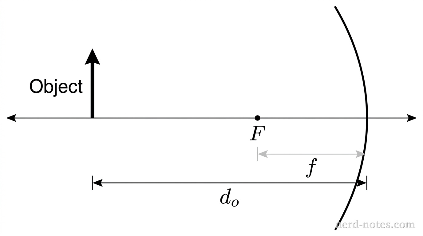 A horizontal line represents the principal axis of a spherical mirror. A vertical curved arc on the right represents the spherical mirror, curving inward towards the left. A labeled point F on the principal axis marks the focal point at distance f from the mirror vertex. A vertical arrow pointing upward, labeled Object, stands on the principal axis to the left of F at an object distance d_o from the mirror. A horizontal dimension line below the axis indicates the distance d_o from the object to the mirror vertex. No rays, projected lines, or image arrows are shown. No other labels, lines, text, or axes appear.