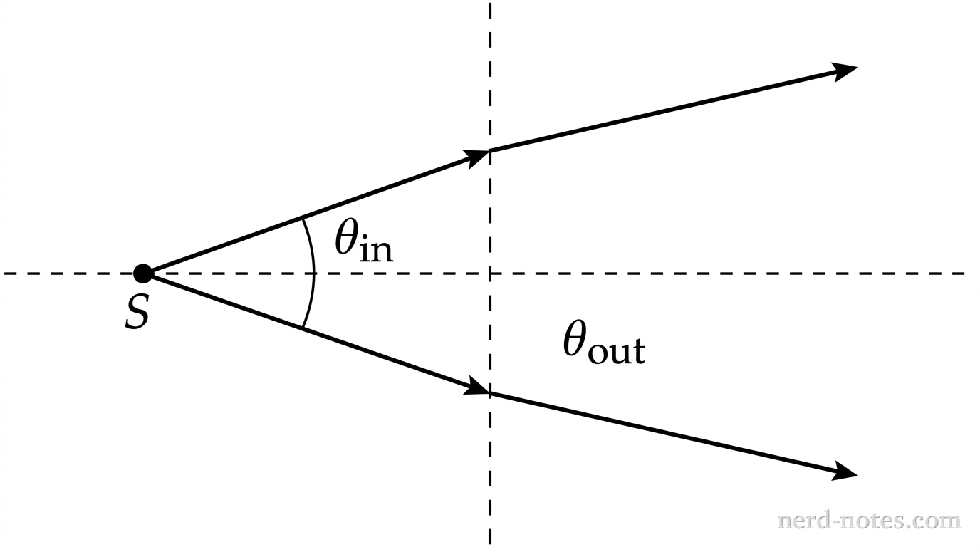 A horizontal dashed line represents the principal axis. On the left, a point source S lies on the principal axis, emitting two light rays that travel upward-right and downward-right toward a vertical dashed line representing a thin lens. The angle between these incident rays is labeled \(\theta_{\text{in}}\). To the right of the lens line, the two rays continue traveling to the right while diverging, but at a smaller angle relative to each other, labeled \(\theta_{\text{out}}\). No focal points, image points, or ray extensions are shown. No other labels, lines, or text appear.