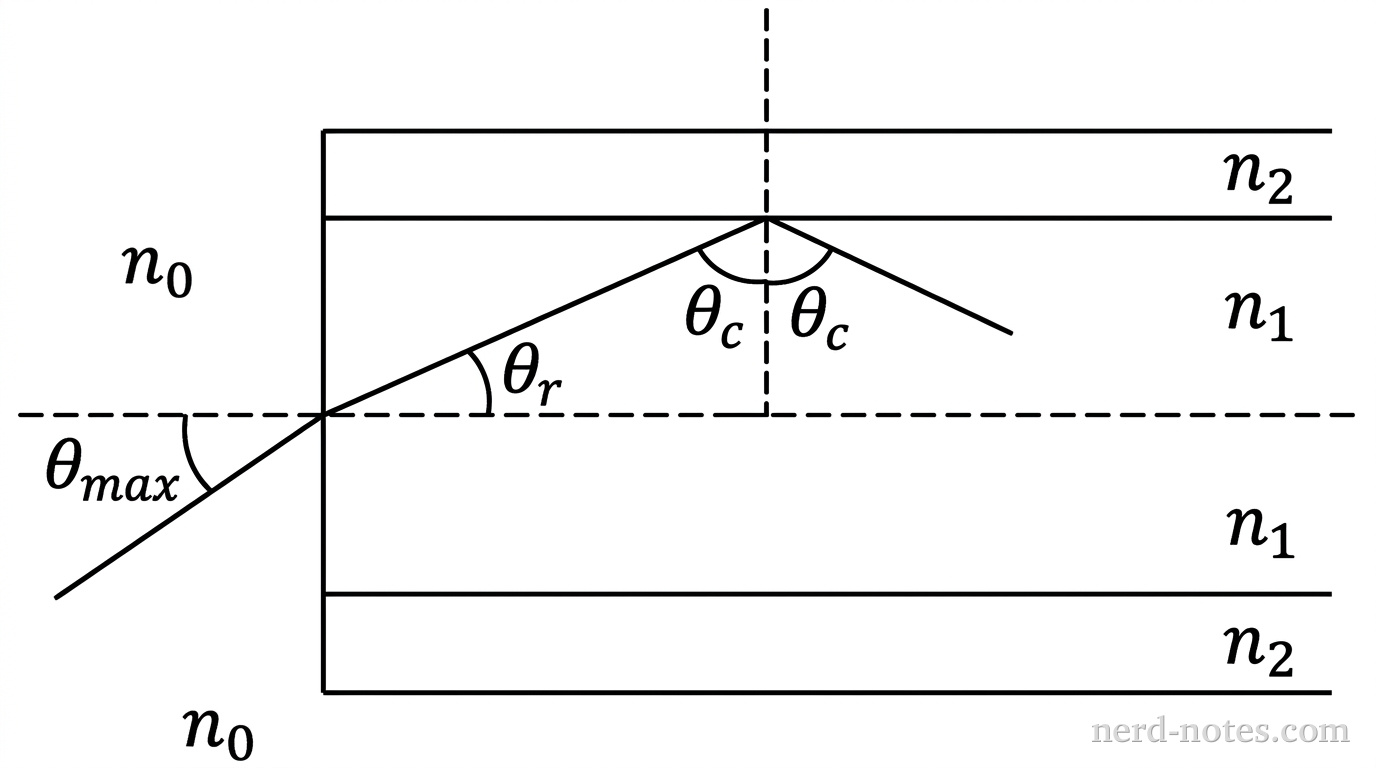 A horizontal cross-section schematic diagram of an optical fiber in a surrounding medium of index n_0. The core has refractive index n_1, and the top and bottom cladding layers have refractive index n_2. A flat vertical entrance face is on the left. A horizontal dashed central axis line extends through the core. At the entrance face, a horizontal dashed line represents the normal. A light ray arrives from the left in medium n_0 at an angle theta_max relative to the horizontal normal. The ray refracts into the core at angle theta_r relative to the horizontal normal, heading upward and right toward the top core-cladding interface. At the core-cladding interface, a vertical dashed line represents the boundary normal. The ray hits the boundary at an angle theta_c relative to the vertical normal and undergoes total internal reflection, reflecting back into the core at angle theta_c. No other labels or lines appear.