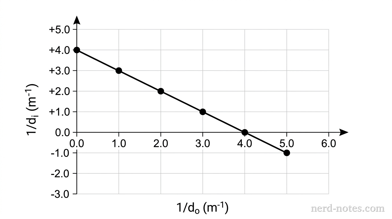 A quantitative Cartesian coordinate graph plotting vertical axis labeled 1/di in units of m^-1 from -3.0 to +5.0, and horizontal axis labeled 1/do in units of m^-1 from 0.0 to 6.0. A straight solid line with a slope of -1.0 passes through the vertical intercept at (0, 4.0) and the horizontal intercept at (4.0, 0). Data points are shown along the line at (1.0, 3.0), (2.0, 2.0), (3.0, 1.0), and (5.0, -1.0). Grid lines are drawn every 1.0 unit on both axes. No other labels, lines, text, or axes appear.