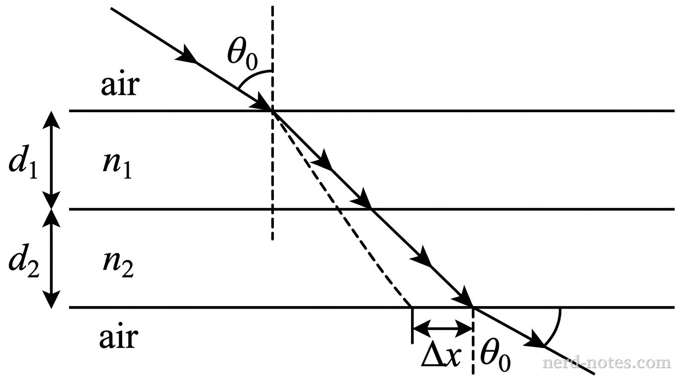 A schematic cross-sectional diagram showing two horizontal parallel slabs stacked vertically in air. The top slab has thickness d_1 and refractive index n_1. The bottom slab has thickness d_2 and refractive index n_2. A single light ray approaches from the top left in air at an angle theta_0 relative to the vertical normal. The ray refracts at the top surface into slab 1 at a smaller angle, refracts again at the interface into slab 2, and emerges from the bottom surface of slab 2 back into air at angle theta_0 parallel to its initial path. A dashed line extends the original incident ray's trajectory straight through both slabs to illustrate the un-refracted path. Double-headed arrows indicate thicknesses d_1 and d_2 on the left side, and a horizontal double-headed arrow labeled Delta x indicates the lateral displacement between the dashed un-refracted line and the emerging ray at the bottom interface. No other labels, lines, text, or axes appear.