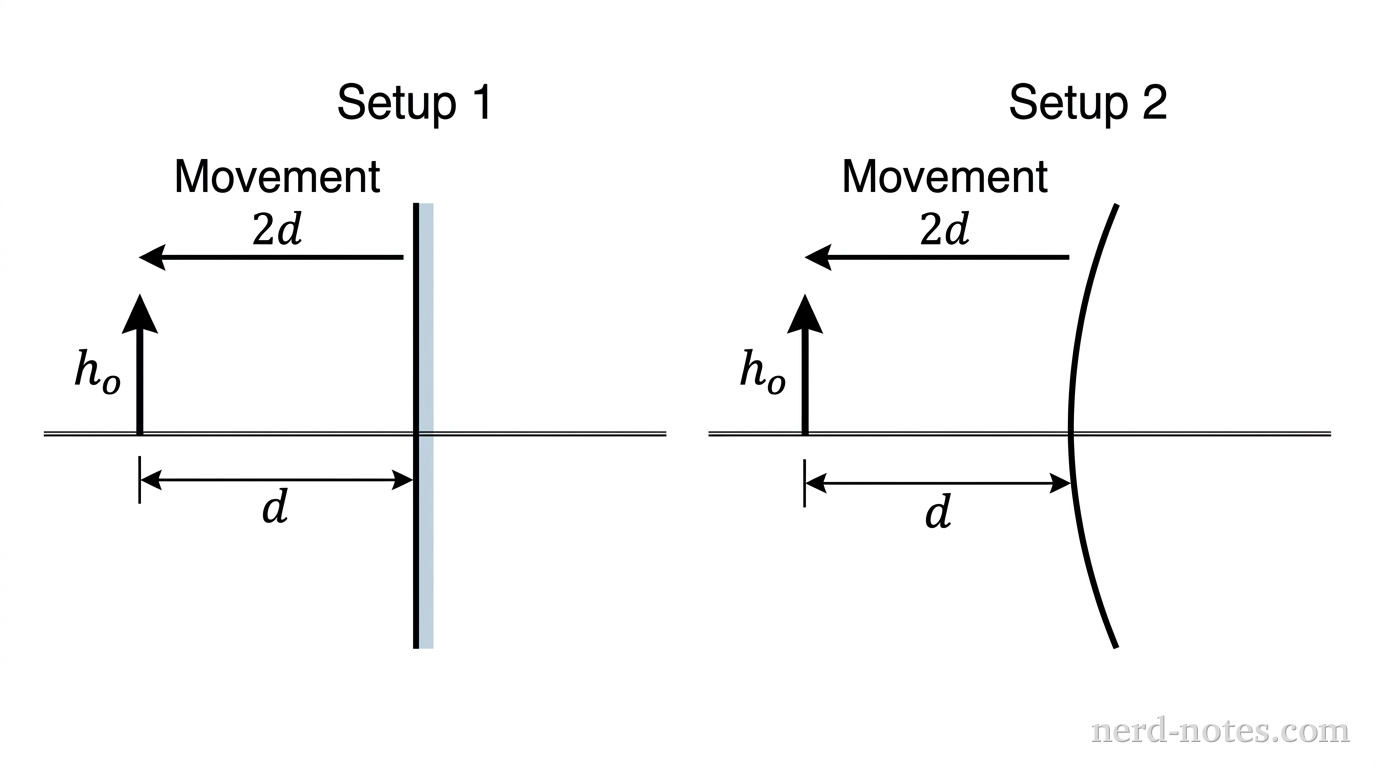 A schematic diagram showing two separate optical setups side by side, labeled Setup 1 and Setup 2. Setup 1 shows a vertical flat mirror represented by a vertical straight line segment. An upright arrow representing an object of height h_o stands on a horizontal principal axis at a distance d in front of the flat mirror. Setup 2 shows a convex mirror represented by a vertical line curved outward toward the object on the left. An identical upright arrow of height h_o stands on the horizontal principal axis at the same distance d in front of the convex mirror. Horizontal arrows labeled 'Movement' point to the left away from both mirrors to indicate the objects being moved to distance 2d. No image arrows, light rays, focal points, or construction lines appear.
