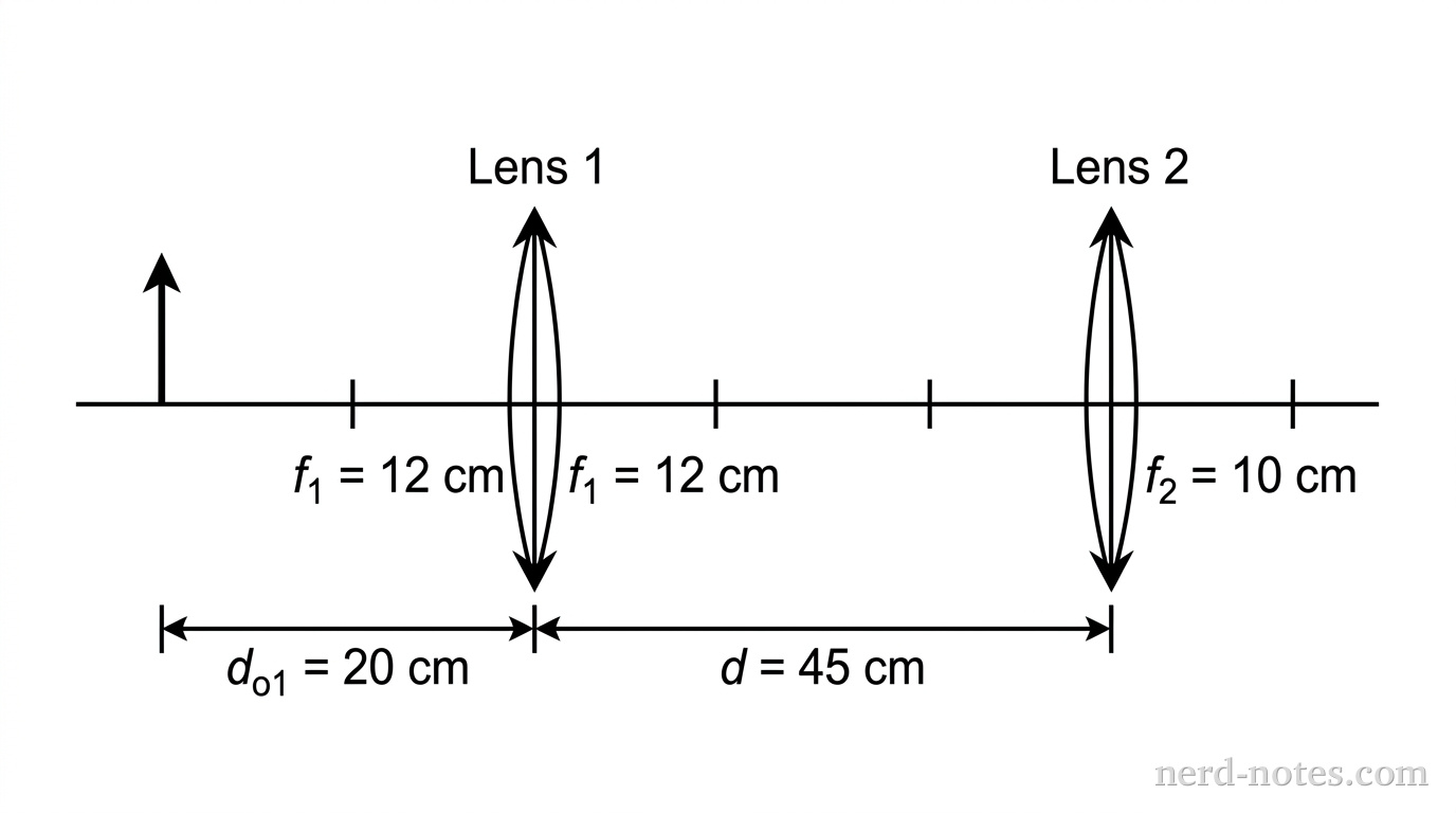 A horizontal principal axis line runs through two thin converging lenses, labeled Lens 1 and Lens 2. Lens 1 is positioned on the left and Lens 2 is located at a distance d = 45 cm to the right of Lens 1. Both lenses are drawn as vertical double-headed arrows representing thin converging lenses. An object arrow points upward on the principal axis at a distance do1 = 20 cm to the left of Lens 1. Focal points for Lens 1 are marked with focal length f1 = 12 cm, and focal points for Lens 2 are marked with focal length f2 = 10 cm. Small tick marks represent the focal points on either side of each lens along the principal axis. No other labels, lines, text, or axes appear.