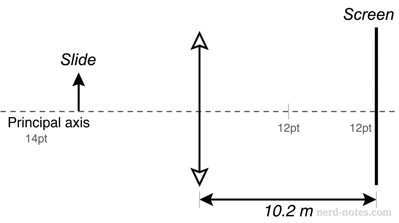 A horizontal dashed line represents the principal axis. At the center, a vertical line segment with outward-pointing arrowheads at both top and bottom represents a thin converging lens. To the left of the lens, a short vertical arrow labeled Slide sits on the principal axis. To the right of the lens, a thick vertical line represents a Screen. A double-headed horizontal arrow below the principal axis marks the distance between the lens and the screen as 10.2 m. No rays, focal points, or image arrows are drawn. No other labels or lines appear.