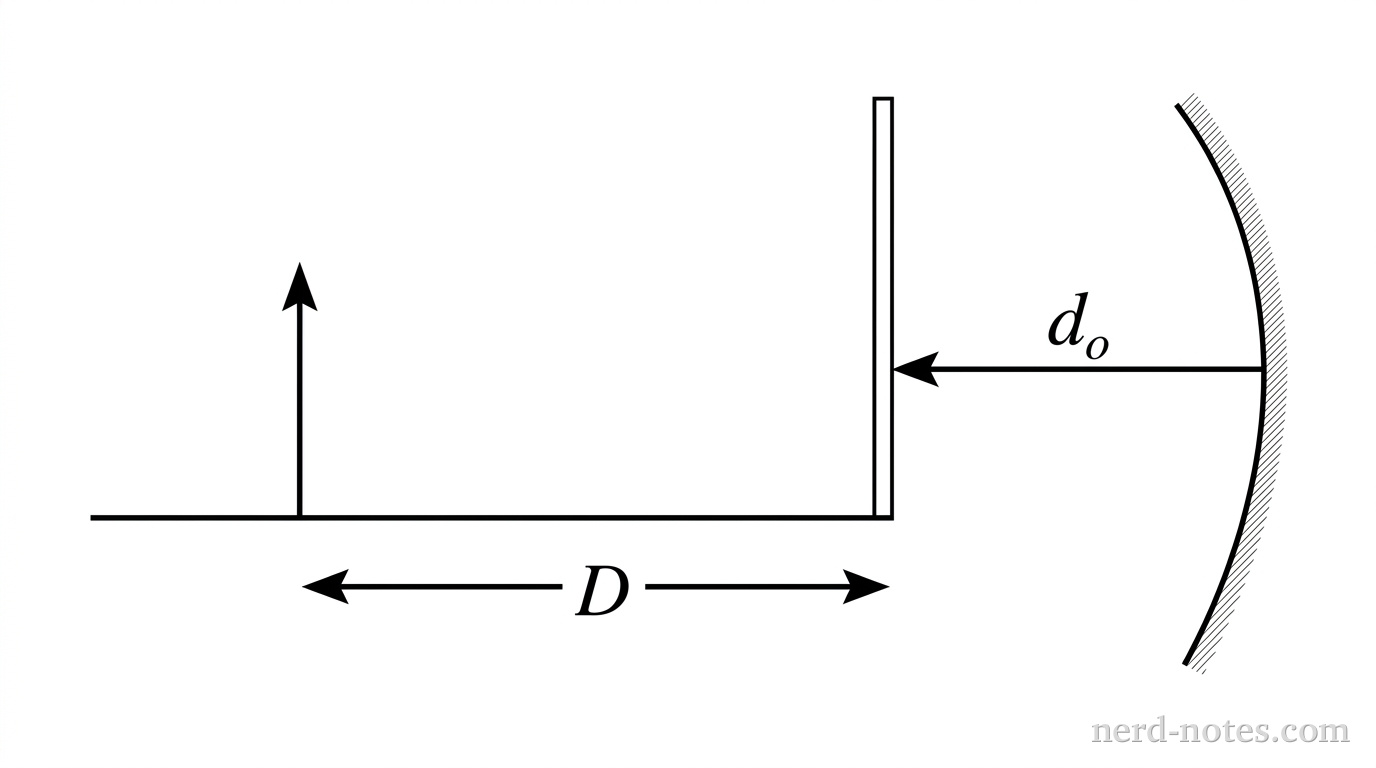 A horizontal optical bench line contains an object arrow standing vertically, a flat viewing screen positioned a distance D away along the bench, and a curved concave mirror positioned to the side facing both the object and screen. A horizontal double-headed dimension arrow between the object and screen is labeled D. A horizontal arrow from the mirror center to the object base is labeled d_o. No light rays, back-extensions, or formed images appear. No other labels, lines, text, or axes appear.