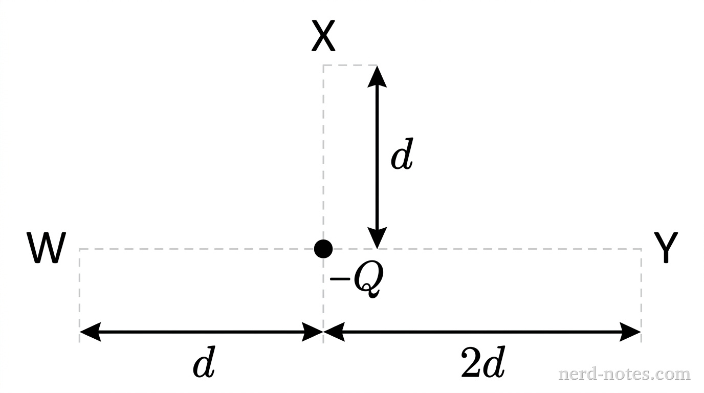Points W, X, and Y situated near charge -Q.