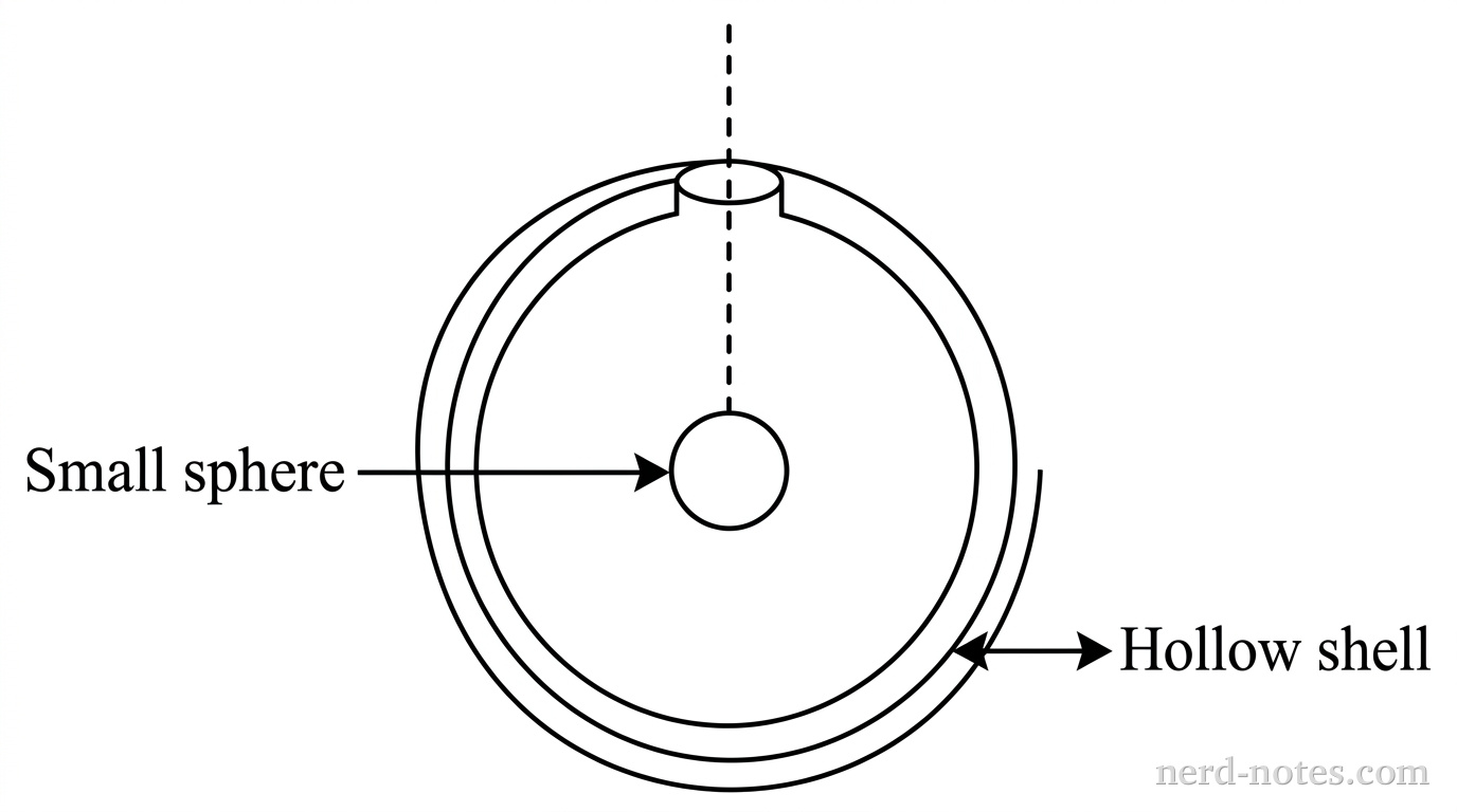 Small conducting sphere contacting the inner wall of a hollow shell.