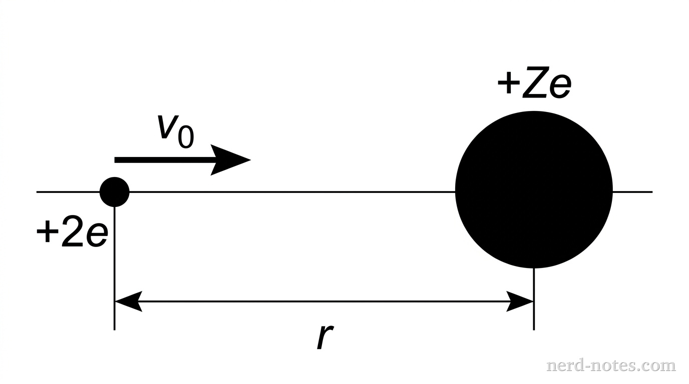 An alpha particle moving directly toward a fixed nucleus.