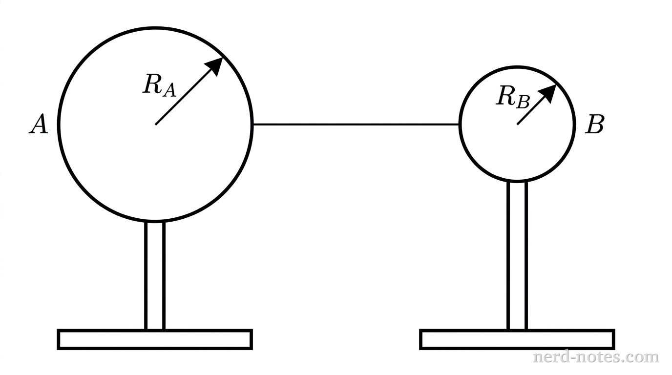 Two metallic conducting spheres, labeled A and B, sit on vertical insulated support rods fixed to flat horizontal rectangular bases. Sphere A on the left is drawn with a noticeably larger radius than Sphere B on the right. An arrow from the center of Sphere A to its outer edge is labeled R_A, and an arrow from the center of Sphere B to its outer edge is labeled R_B. A thin, horizontal wire bridges the gap between the top surfaces of the two spheres, physically connecting them. The entire apparatus is drawn in plain black lines against a plain white background. No other labels, lines, text, or axes appear.