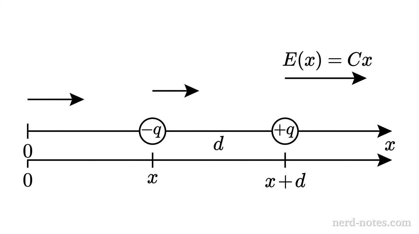 Dipole aligned along the x-axis in a non-uniform electric field.