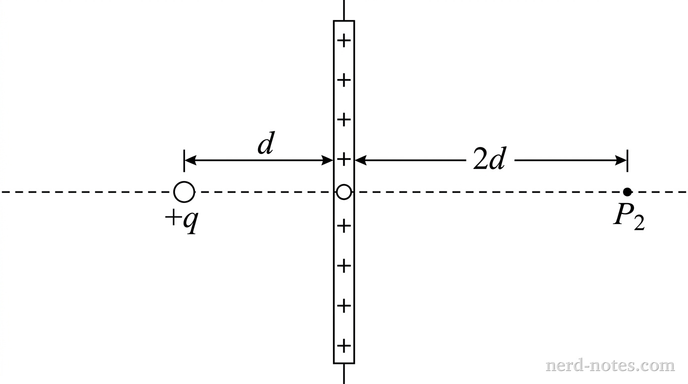 A vertical thin plate oriented along the vertical axis with positive charge signs '+' spaced evenly along its length. A small circular hole is located at the center of the plate. A horizontal dashed line extends along the horizontal axis through the hole, passing through point P1 located at a distance d to the left of the plate, and point P2 located at a distance 2d to the right of the plate. A small sphere labeled +q is positioned at point P1. Horizontal dimension lines mark distance d between P1 and the plate, and distance 2d between the plate and P2. No other labels, lines, text, or axes appear.