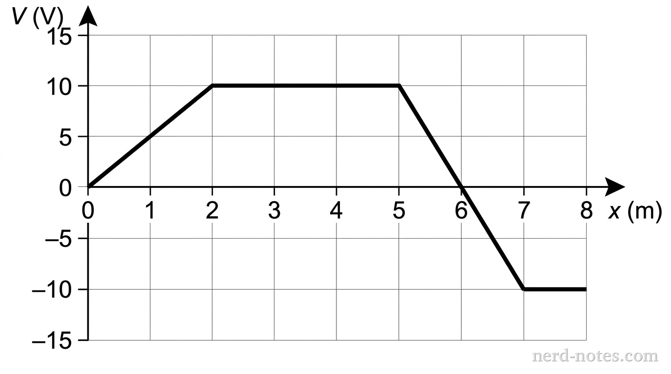 A line graph plotting electric potential V in volts on the vertical axis against position x in meters on the horizontal axis. The horizontal axis ranges from 0 to 8 meters with major tick marks every 1 meter. The vertical axis ranges from -15 volts to +15 volts with major tick marks every 5 volts. A bold continuous line consists of four straight line segments connecting five points: point 1 at (0, 0), point 2 at (2, 10), point 3 at (5, 10), point 4 at (7, -10), and point 5 at (8, -10). Grid lines extend lightly across the plotting area at each major tick mark. The point at x = 6.0 meters lies on the linear segment connecting (5, 10) and (7, -10). No other labels, lines, text, or axes appear.
